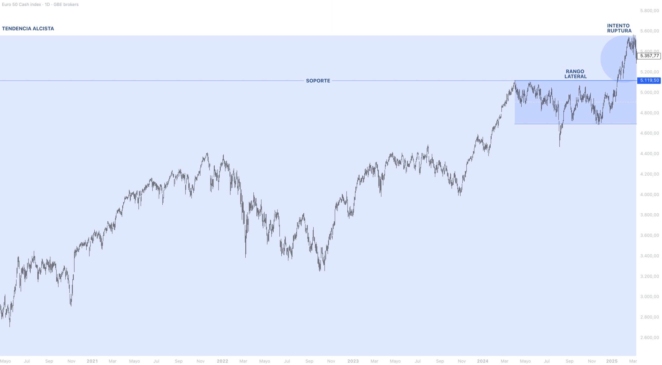 Contexto estructural EUROSTOXX 50