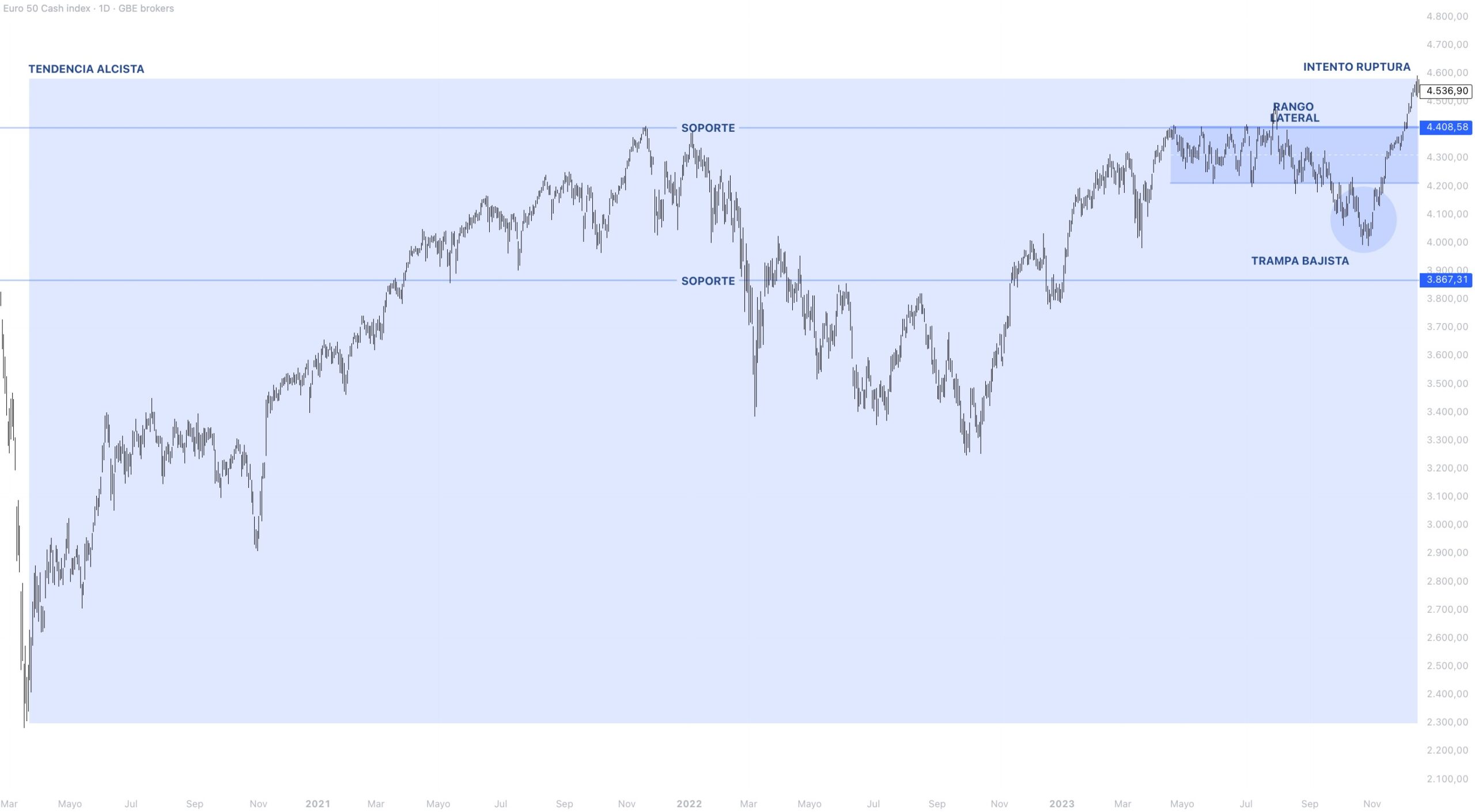 Contexto estructural EUROSTOXX 50