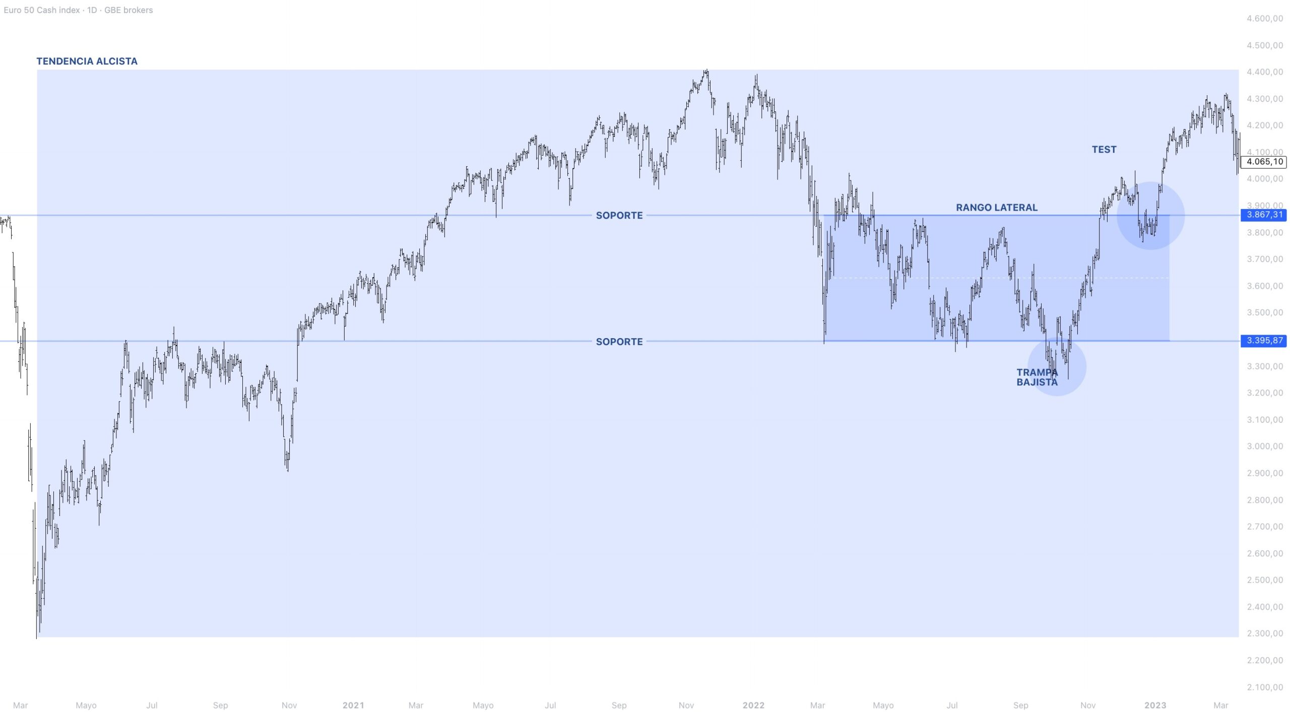Contexto estructural EUROSTOXX 50