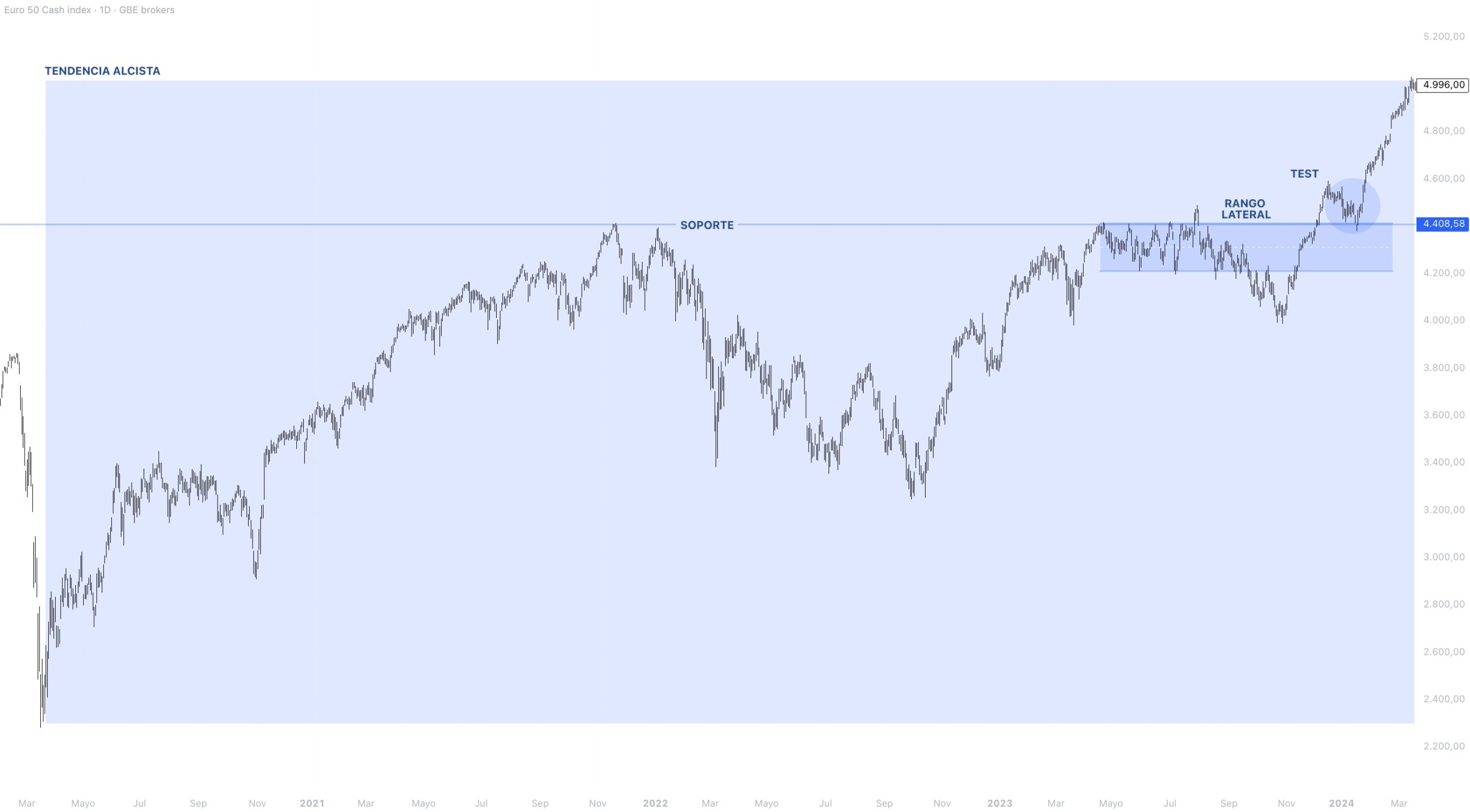 Contexto estructural EUROSTOXX 50