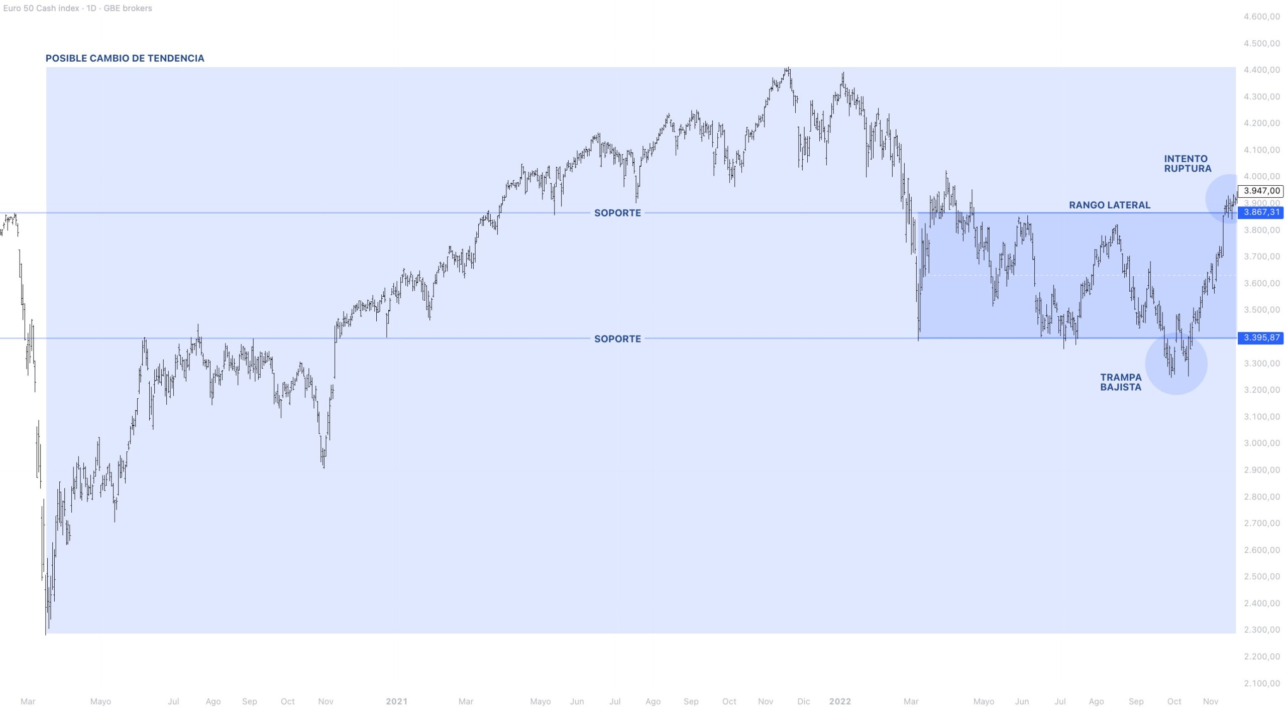 Contexto estructural EUROSTOXX 50