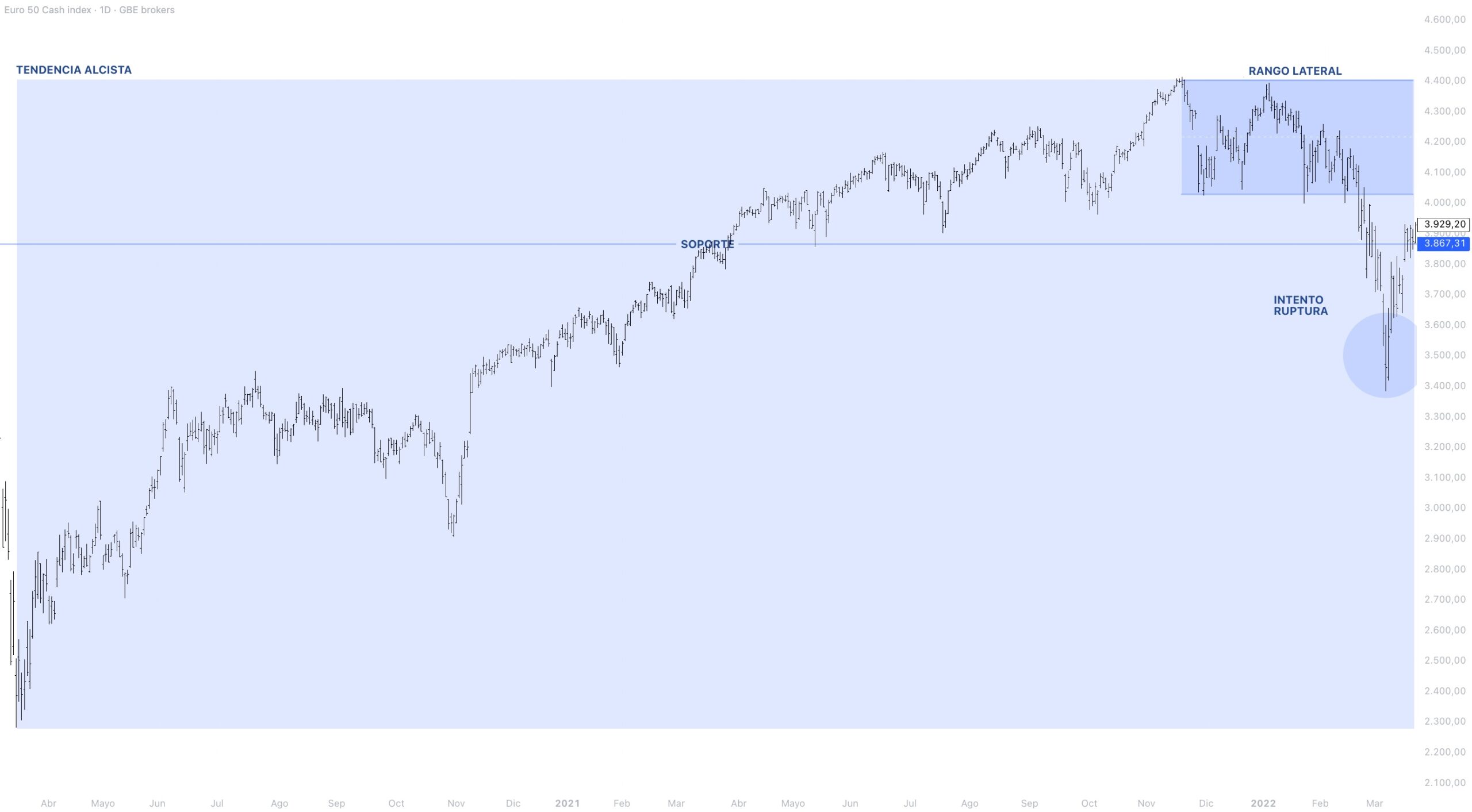 Contexto estructural EUROSTOXX 50