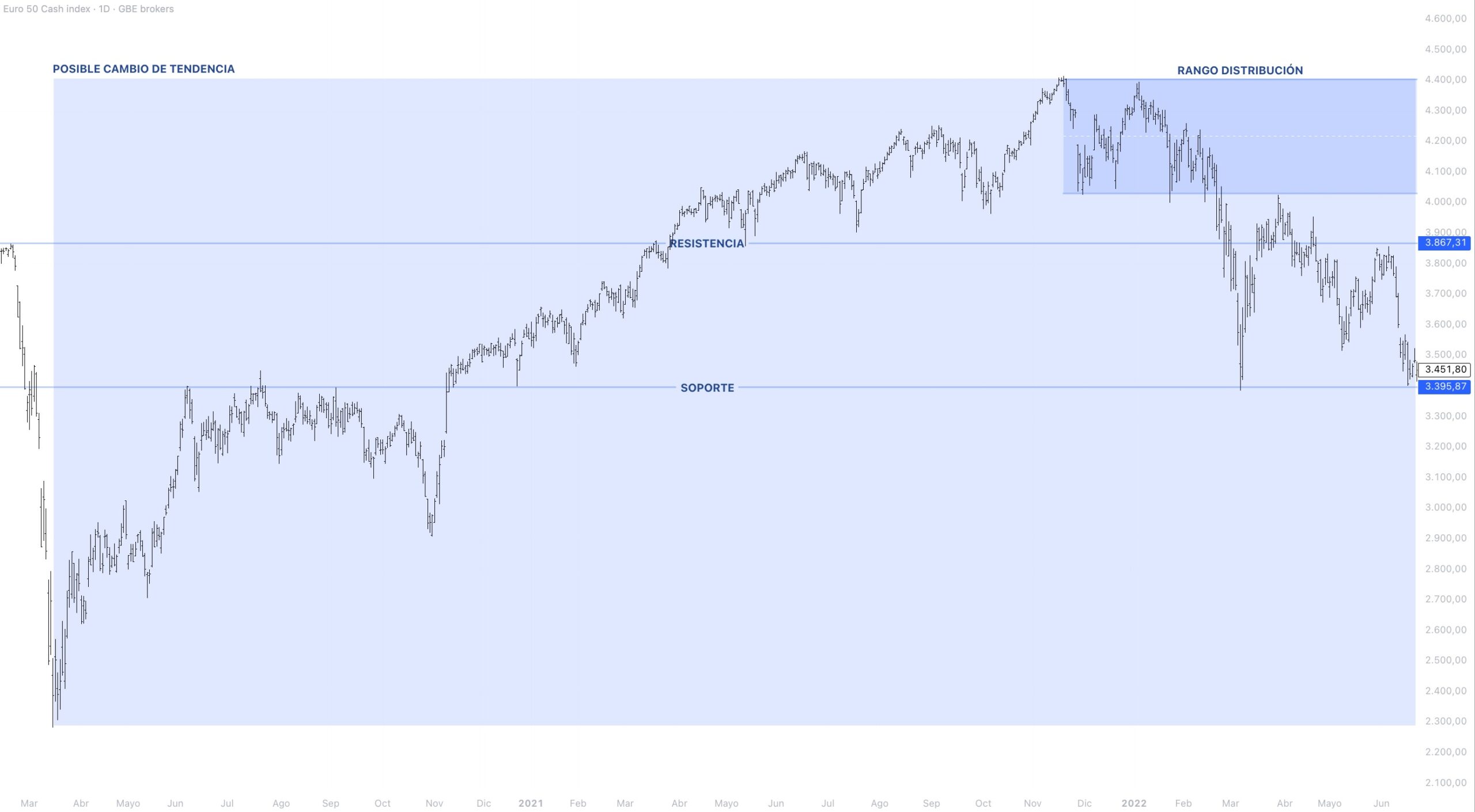 Contexto estructural EUROSTOXX 50
