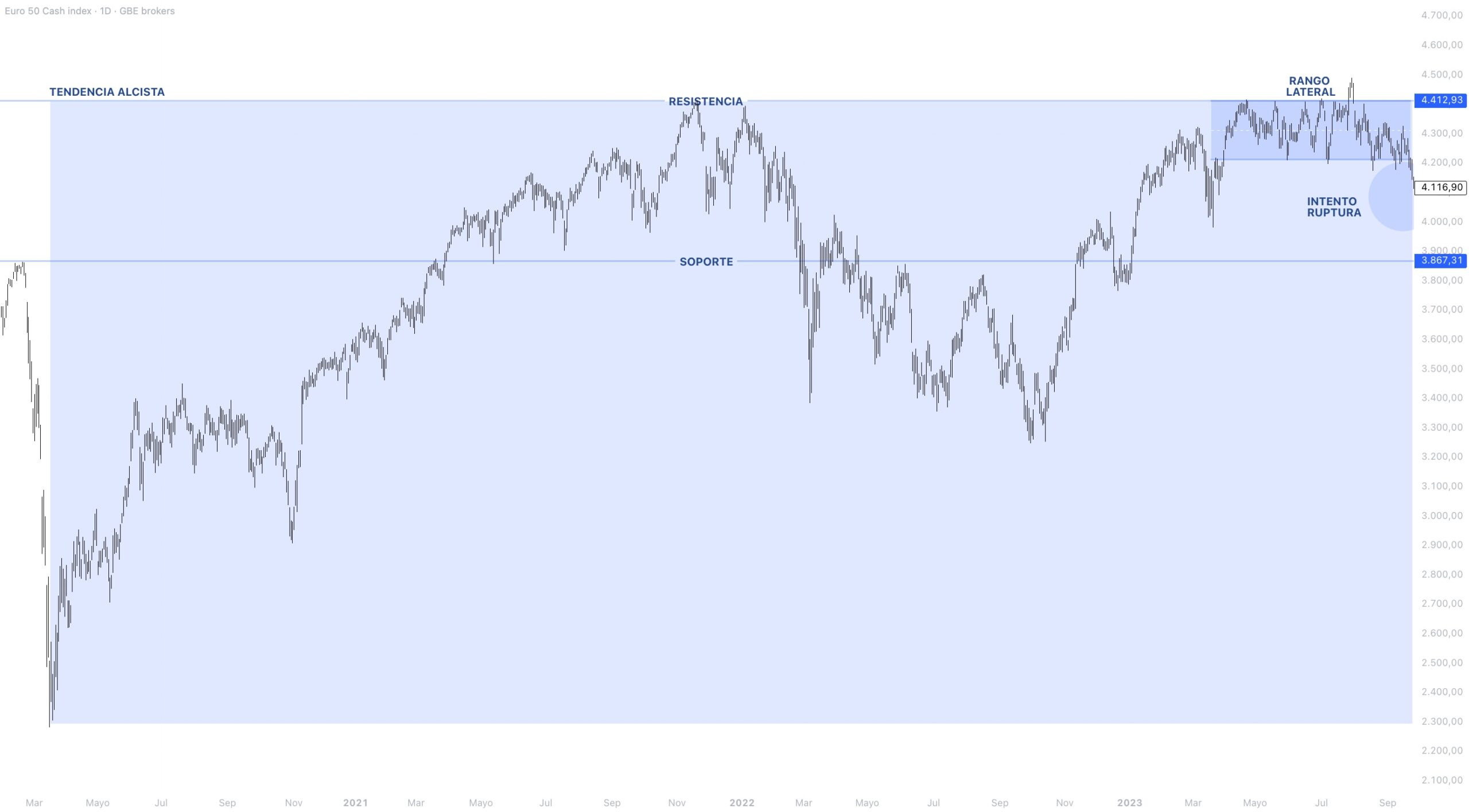 Contexto estructural EUROSTOXX 50