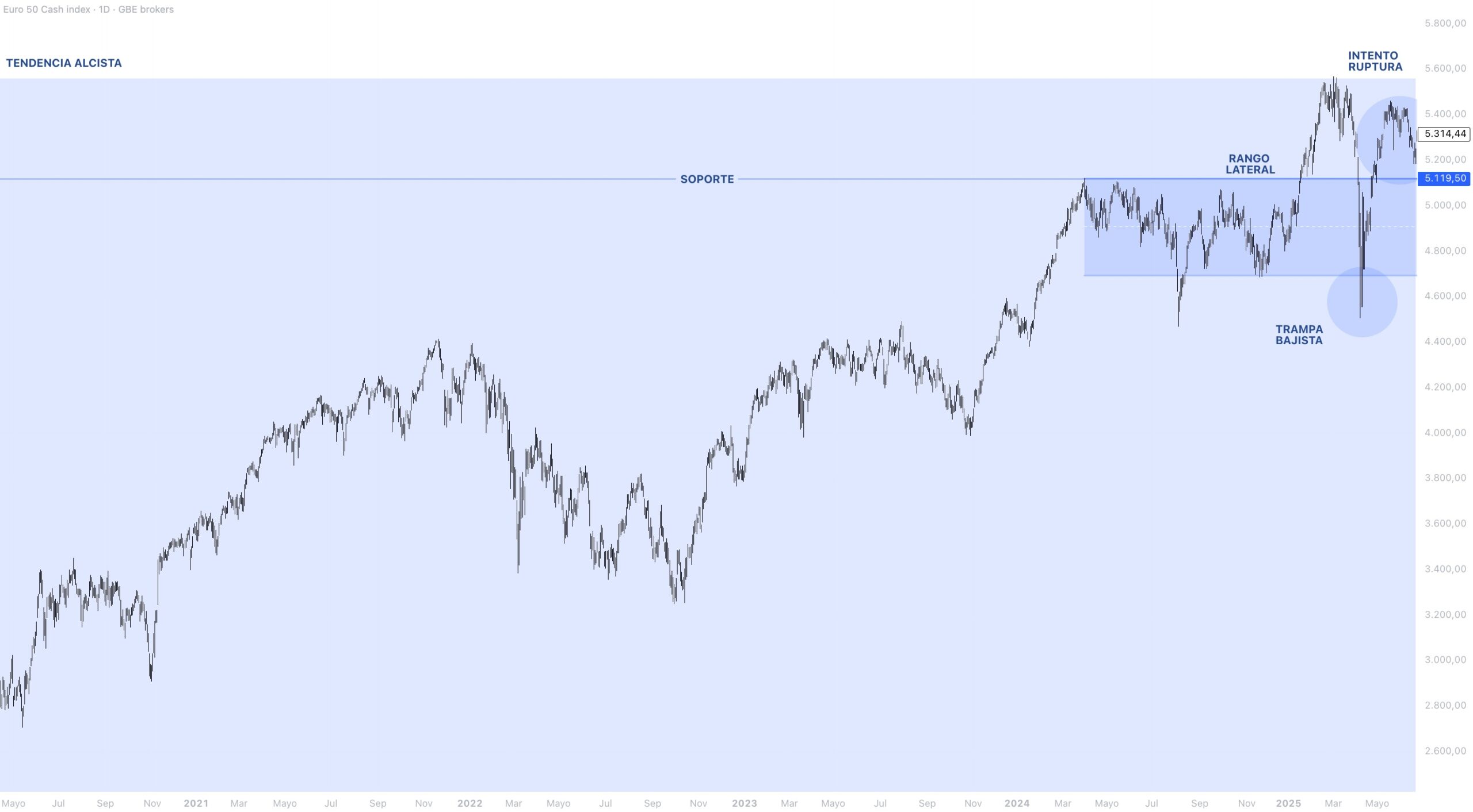 Contexto estructural EUROSTOXX 50
