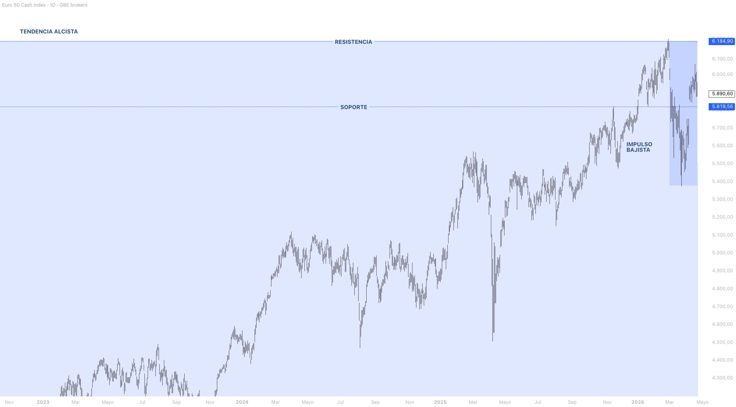 Contexto estructural EUROSTOXX 50