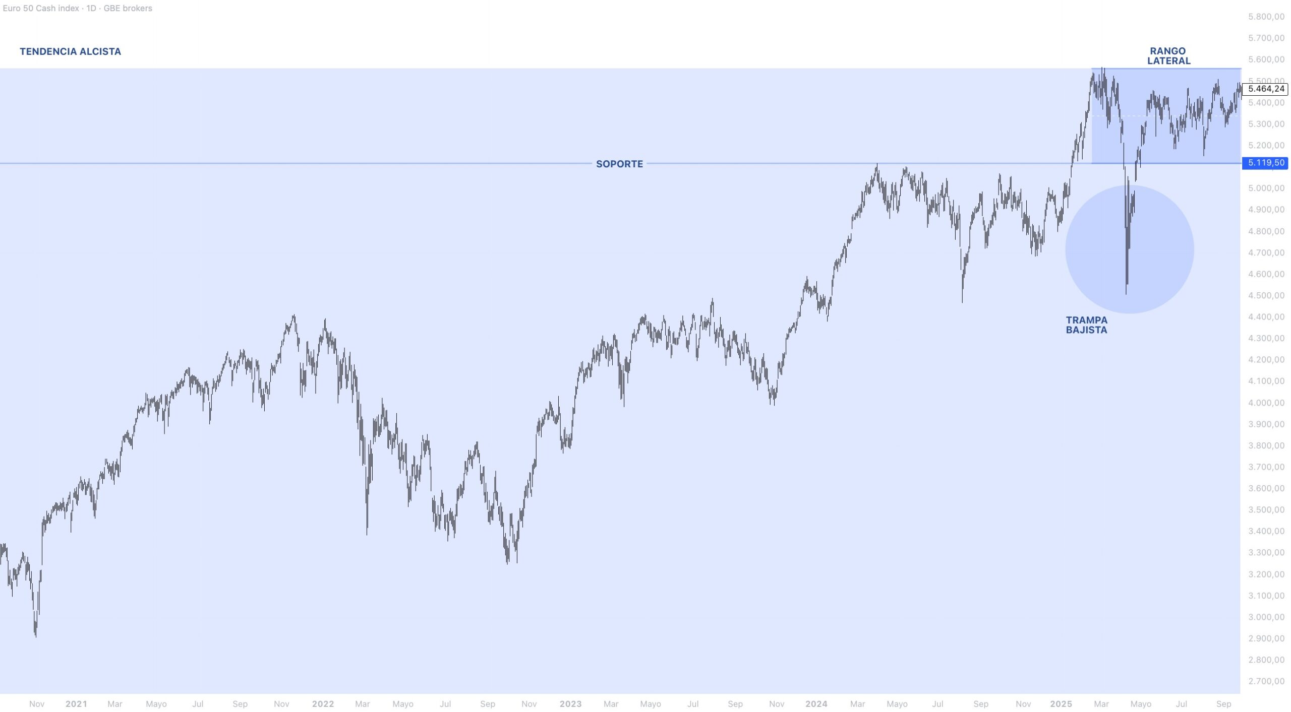 Contexto estructural EUROSTOXX 50