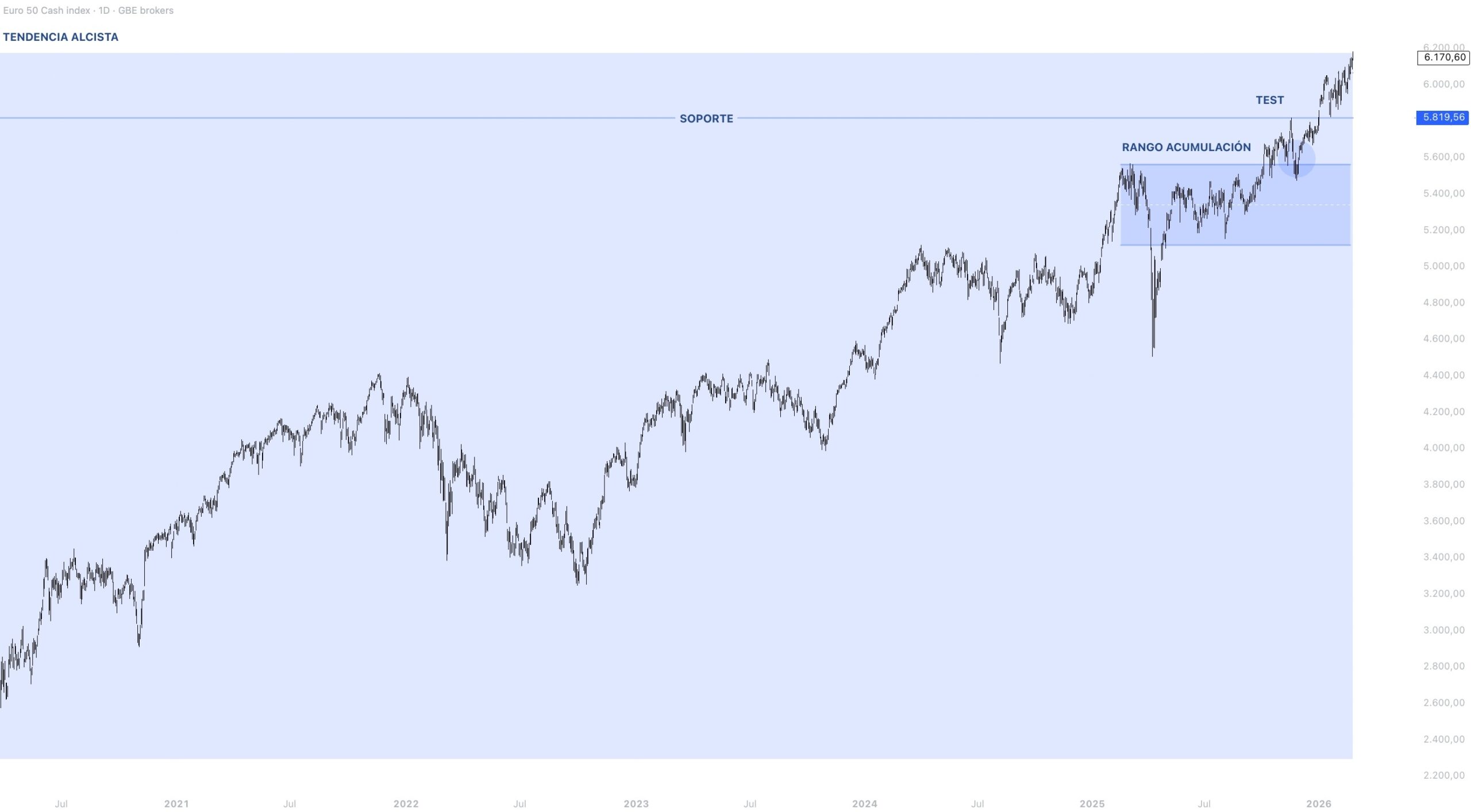 Contexto estructural EUROSTOXX 50
