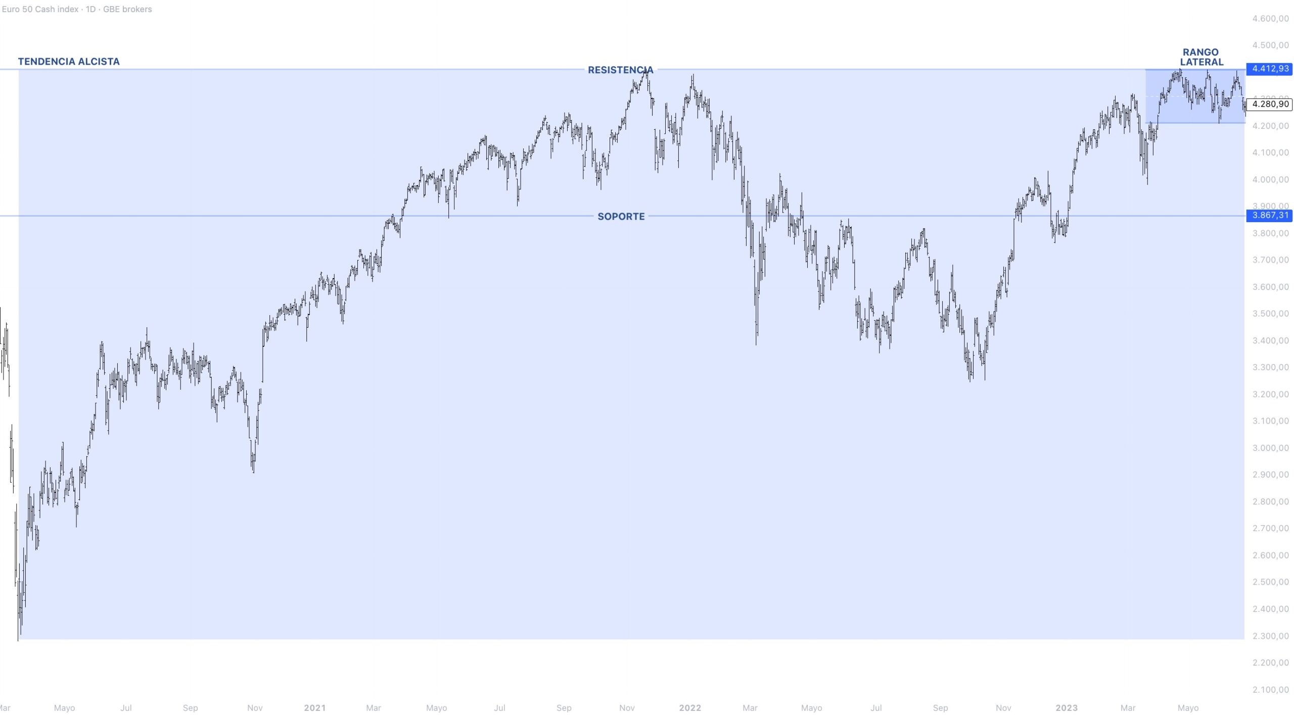 Contexto estructural EUROSTOXX 50