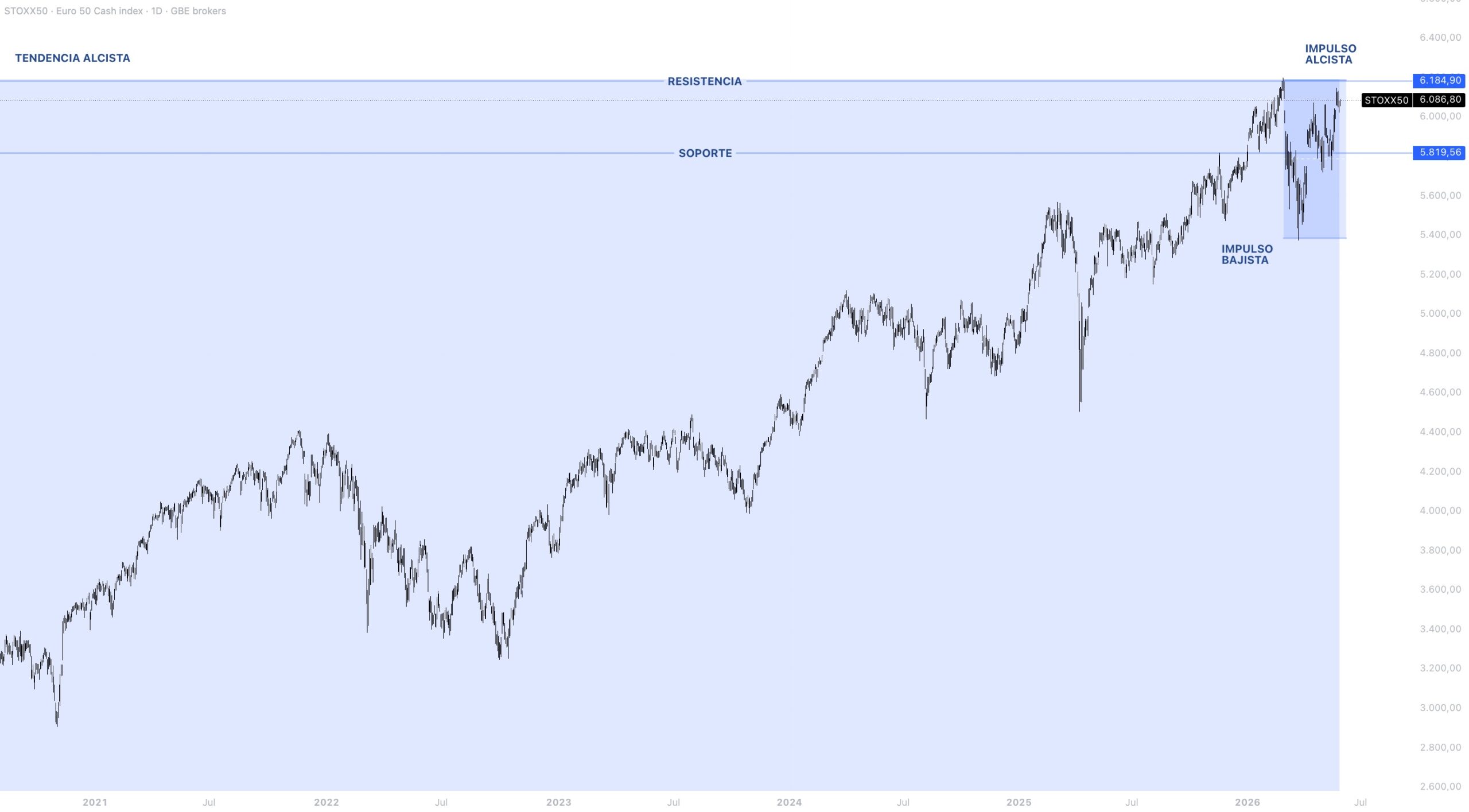 Contexto estructural EUROSTOXX 50