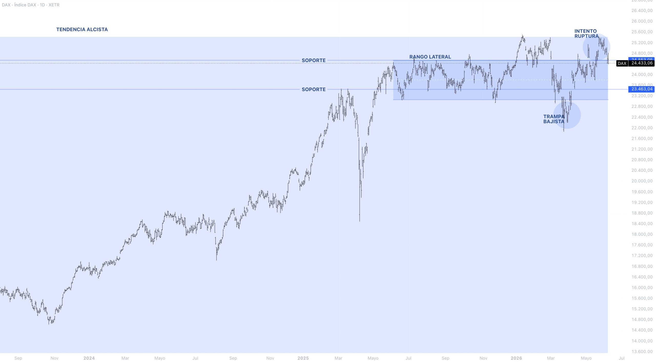 Contexto estructural DAX 40