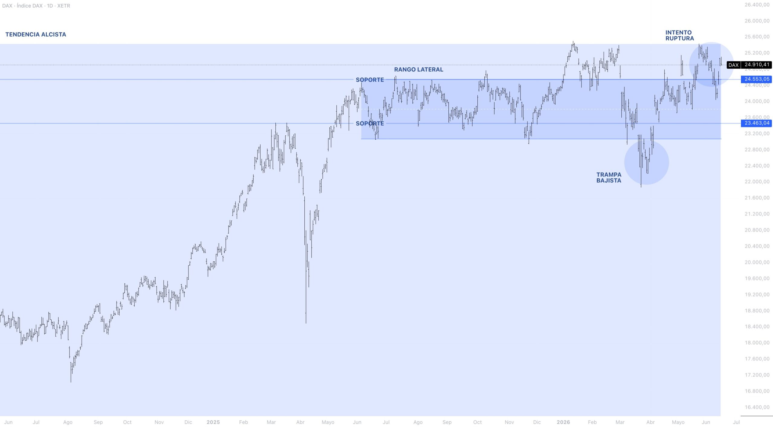 Contexto estructural DAX 40