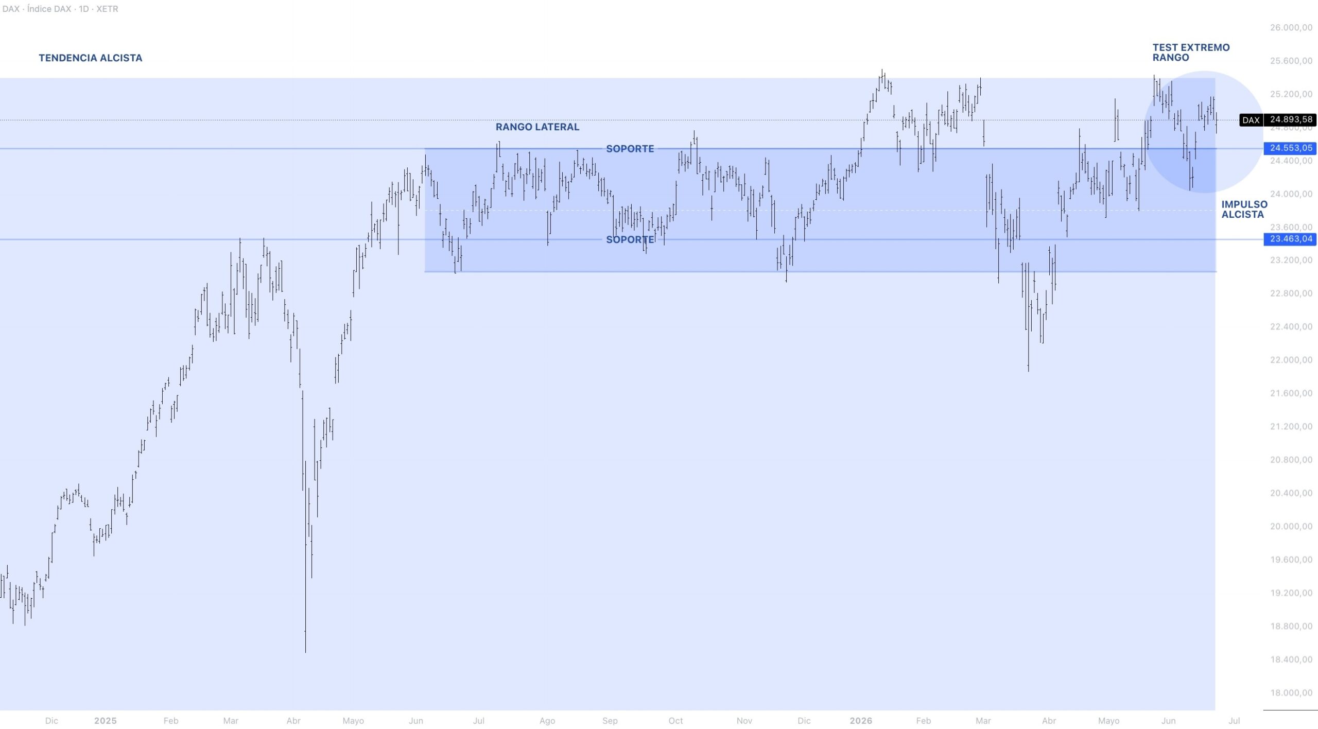 Contexto estructural DAX 40
