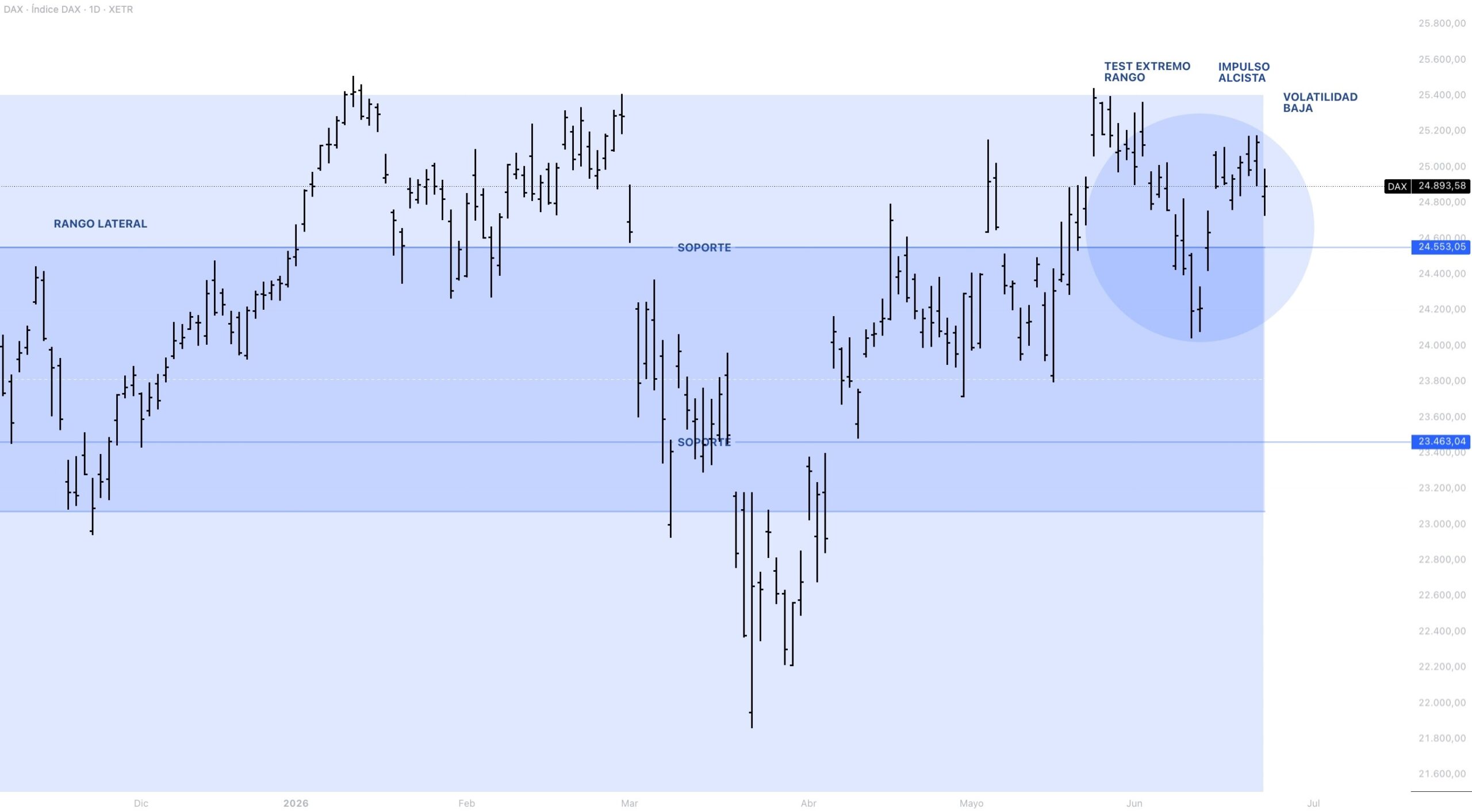 Anatomía del precio DAX 40