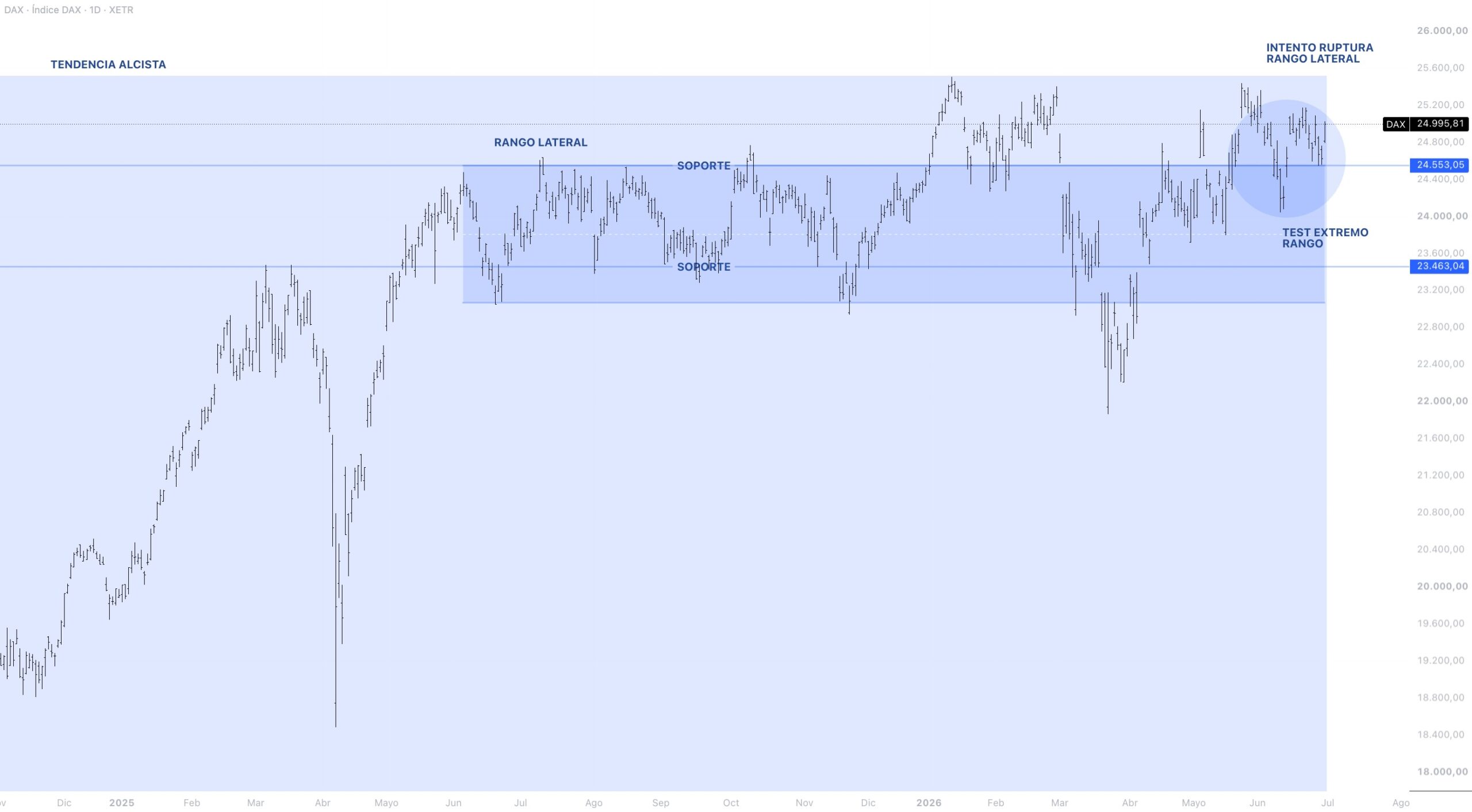 Contexto estructural DAX 40
