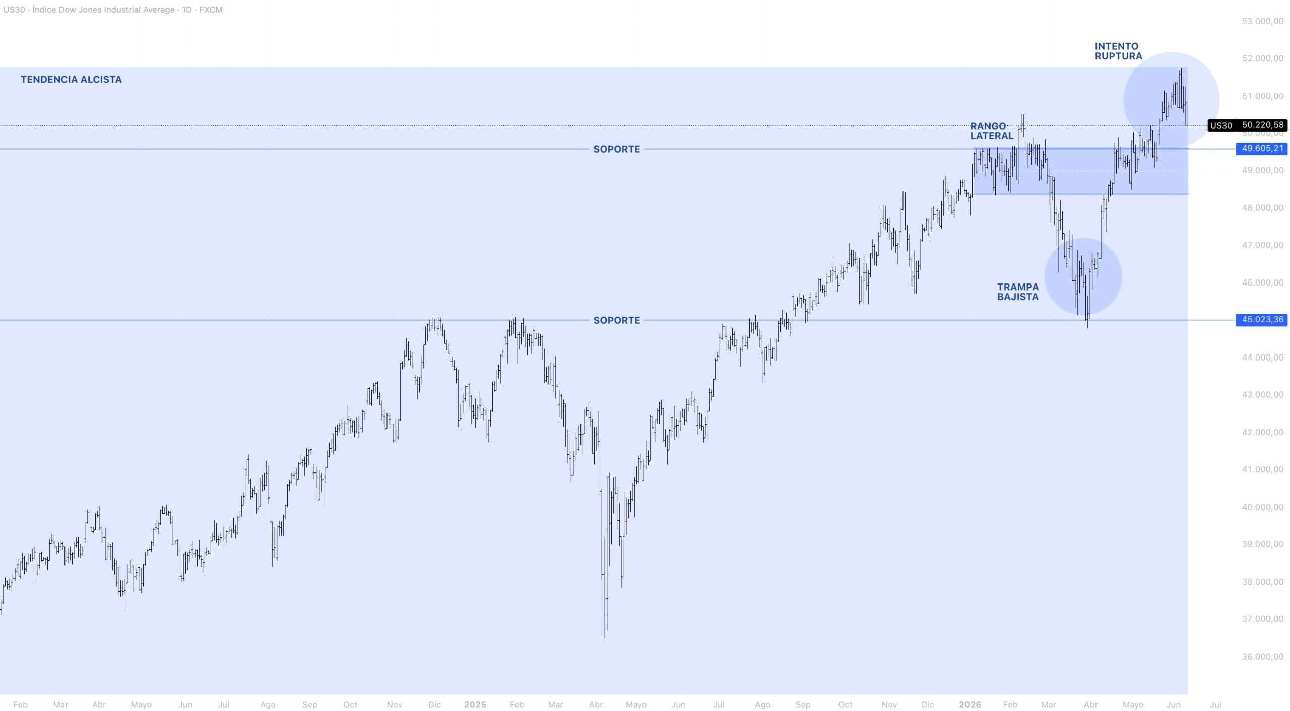 Contexto estructural DOW JONES
