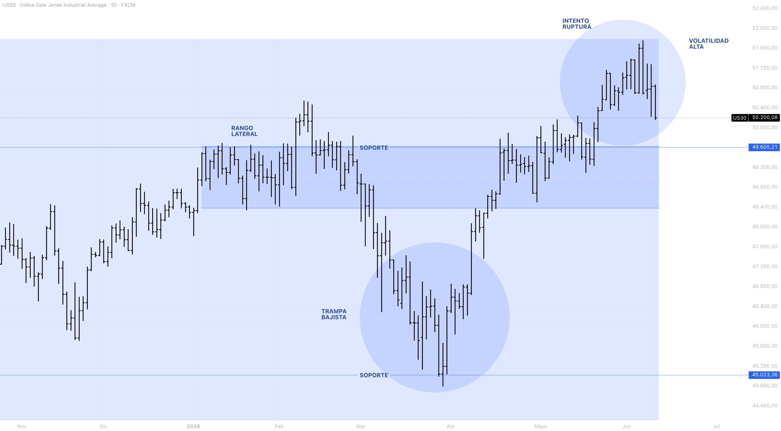 Anatomía del precio DOW JONES