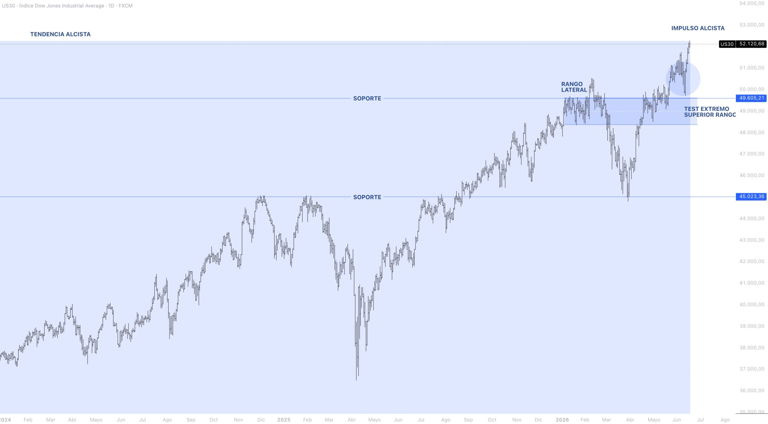 Contexto estructural DOW JONES