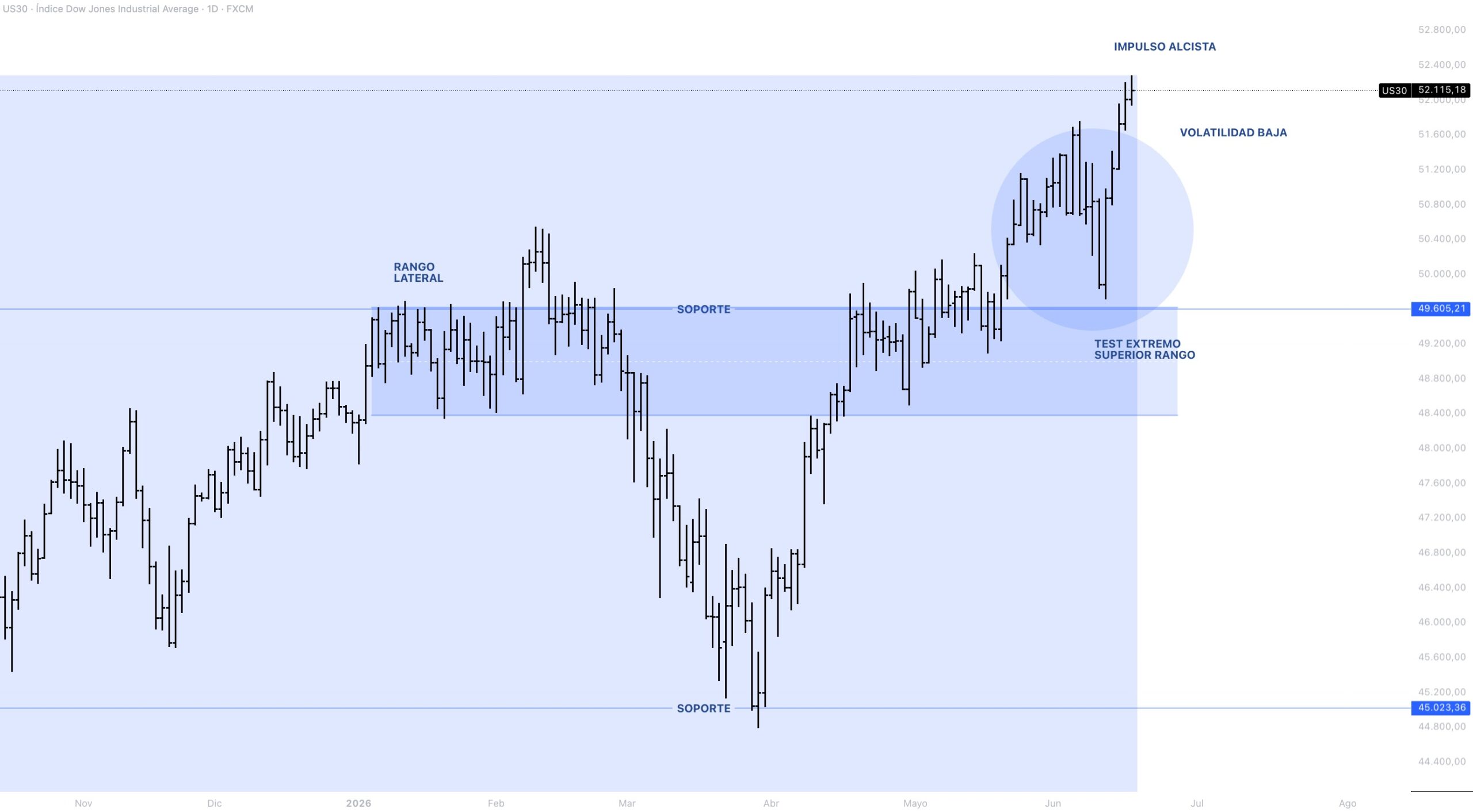 Anatomía del precio DOW JONES