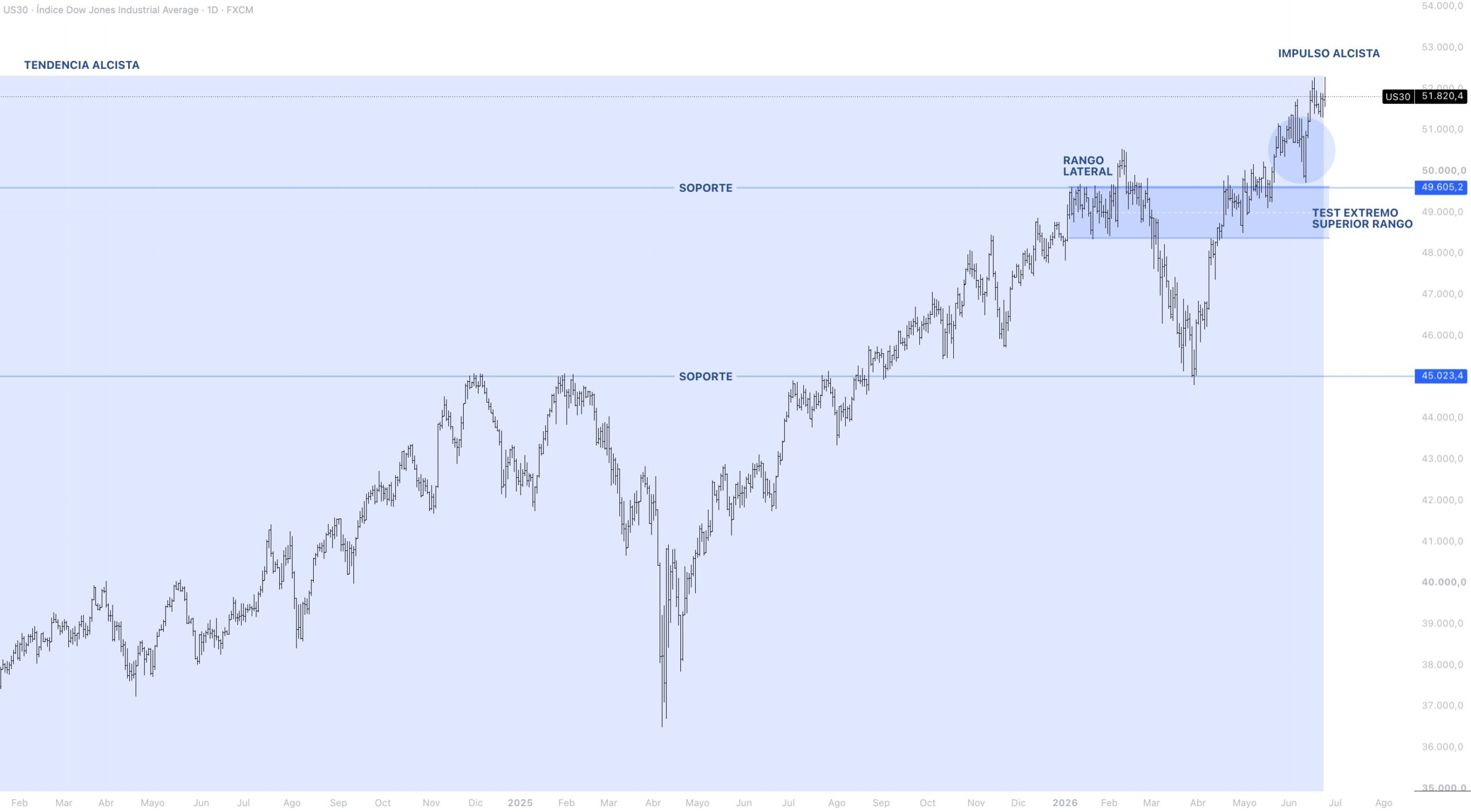 Contexto estructural DOW JONES