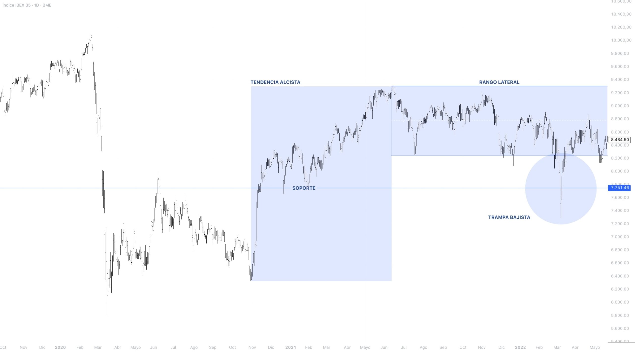 Contexto estructural IBEX 35