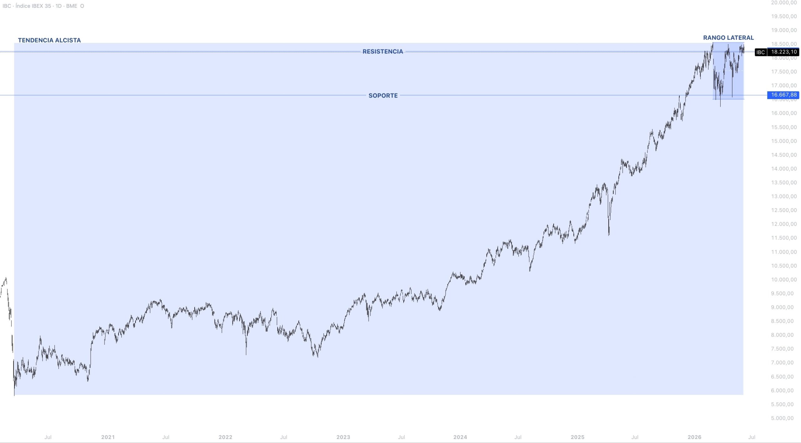 Contexto estructural IBEX 35