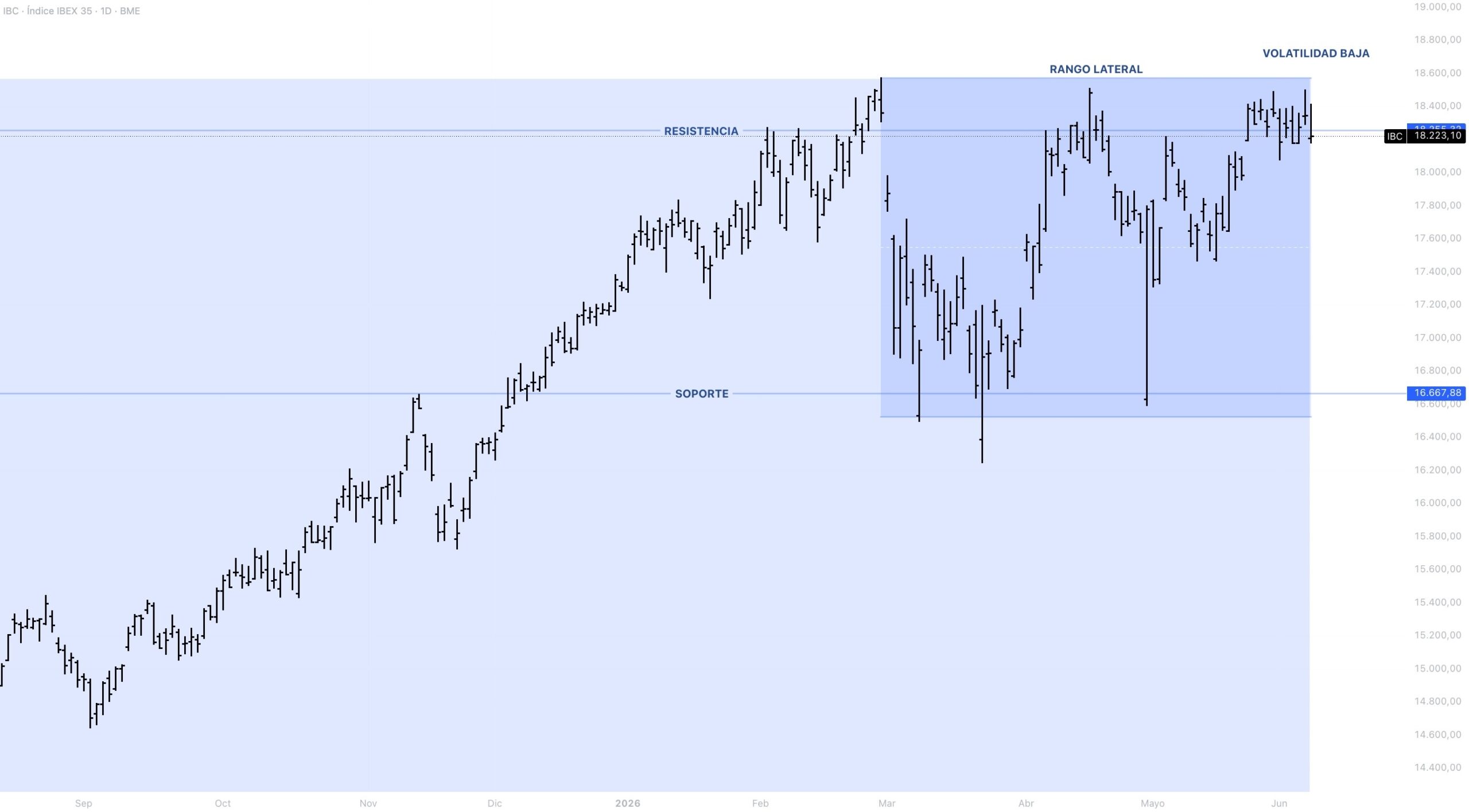 Contexto estructural IBEX 35