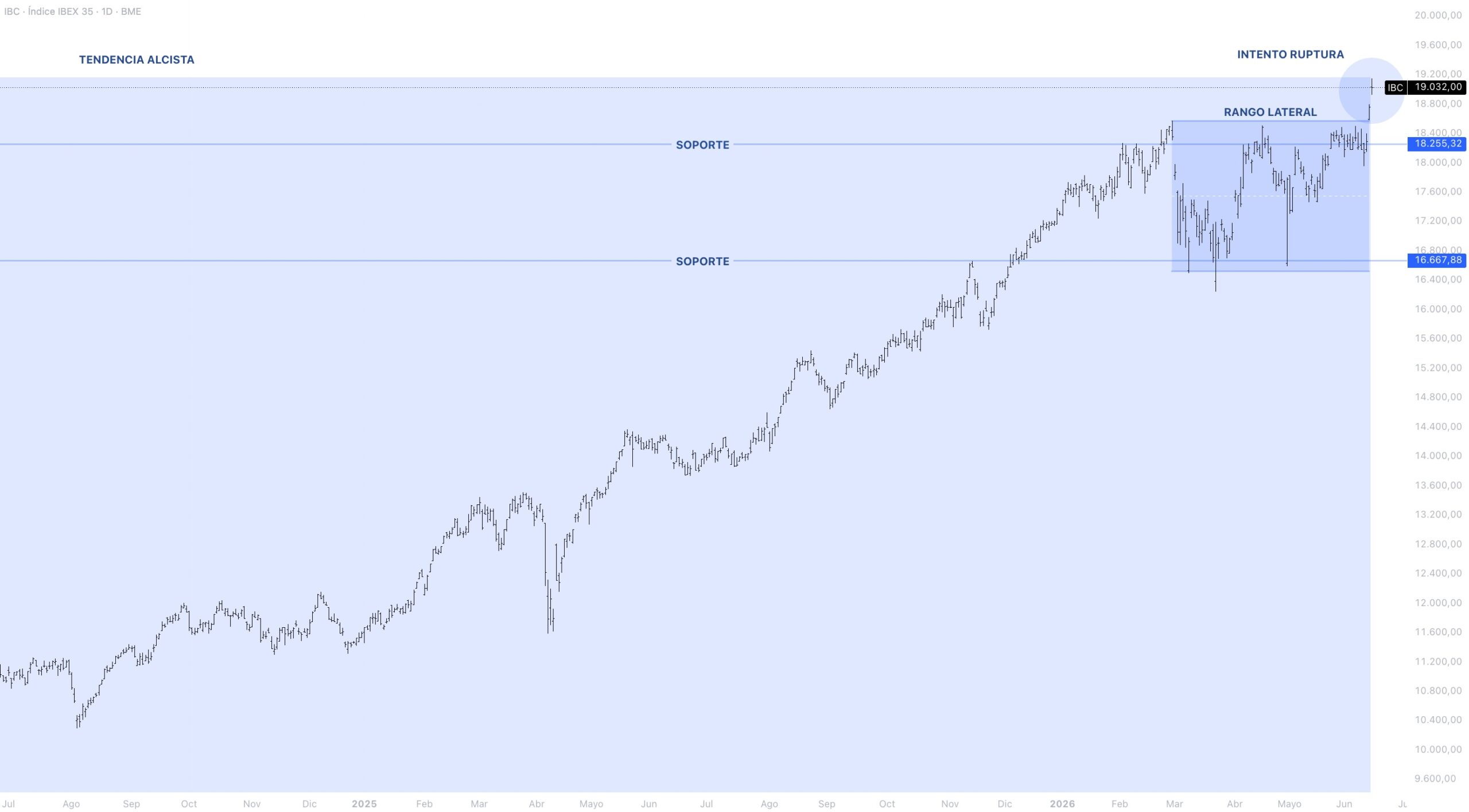 Contexto estructural IBEX 35