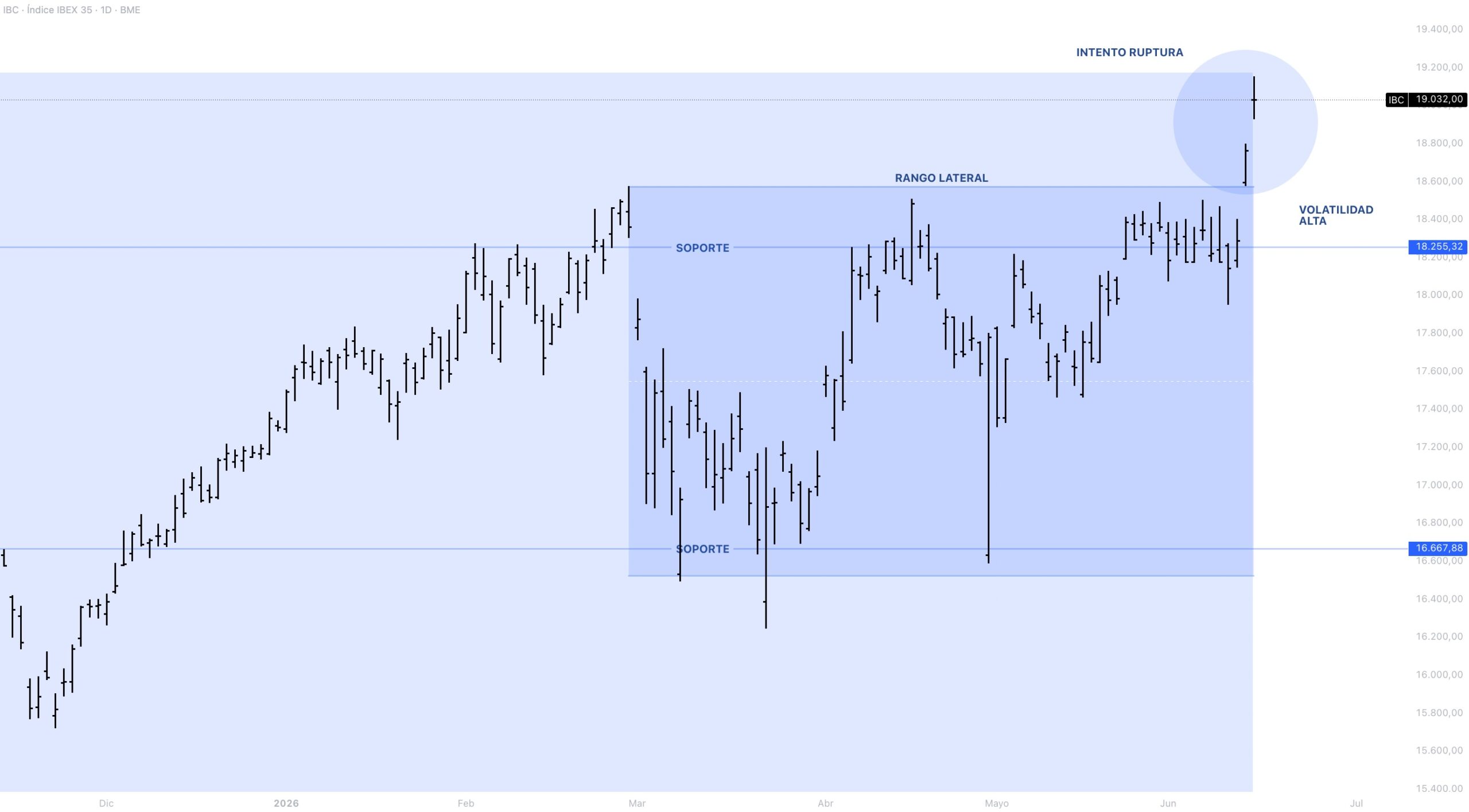 Anatomía del precio IBEX 35