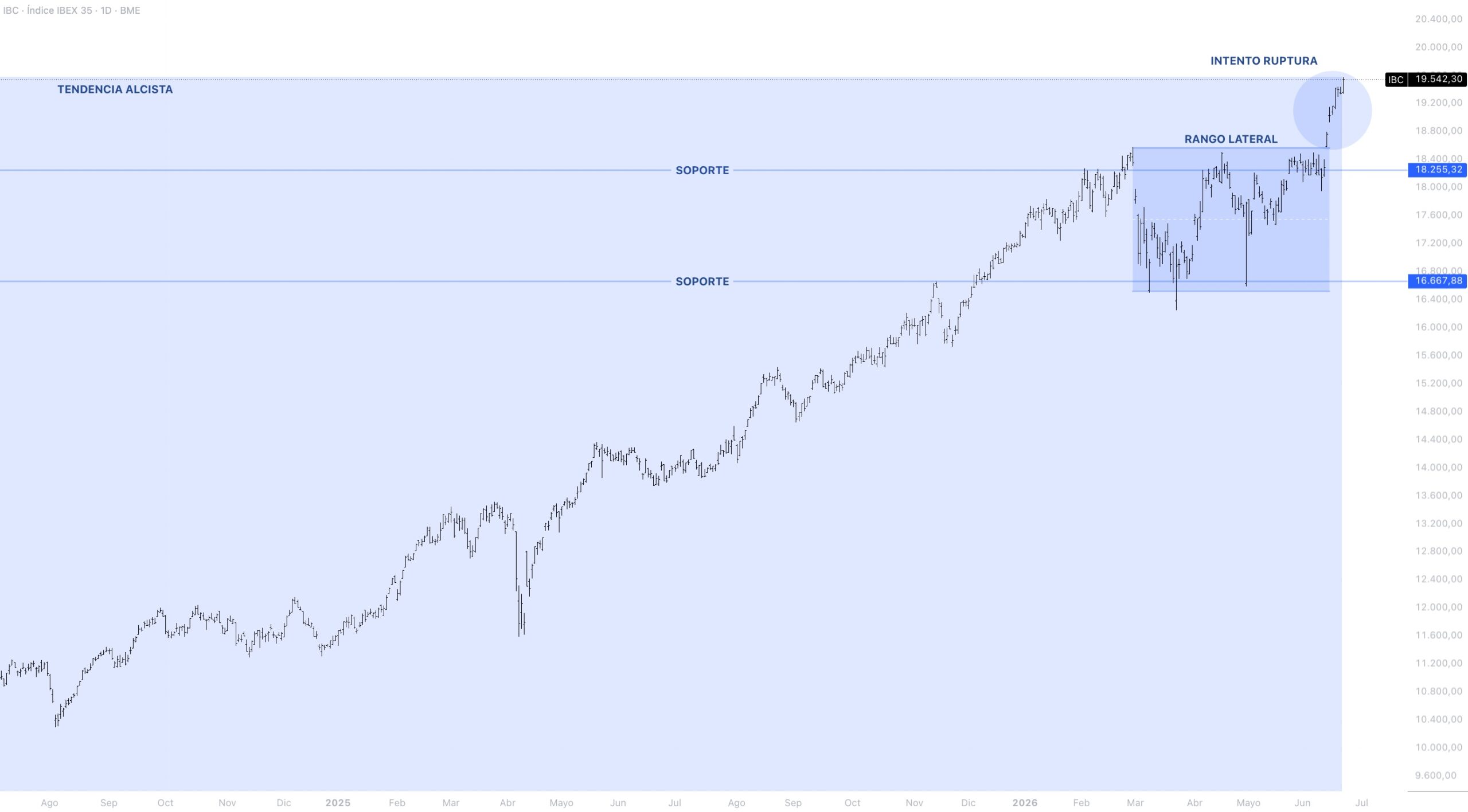 Contexto estructural IBEX 35