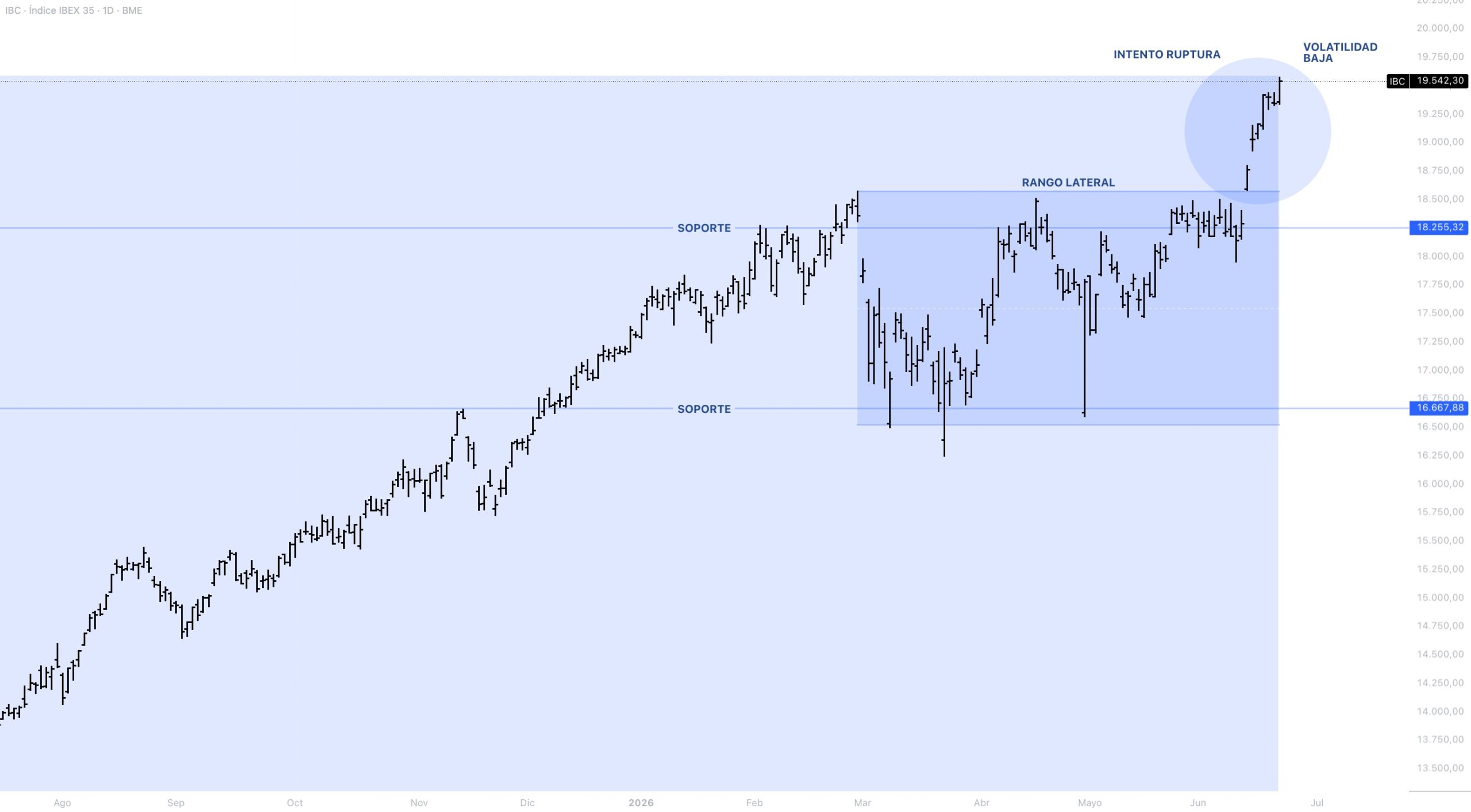 Anatomía del precio IBEX 35