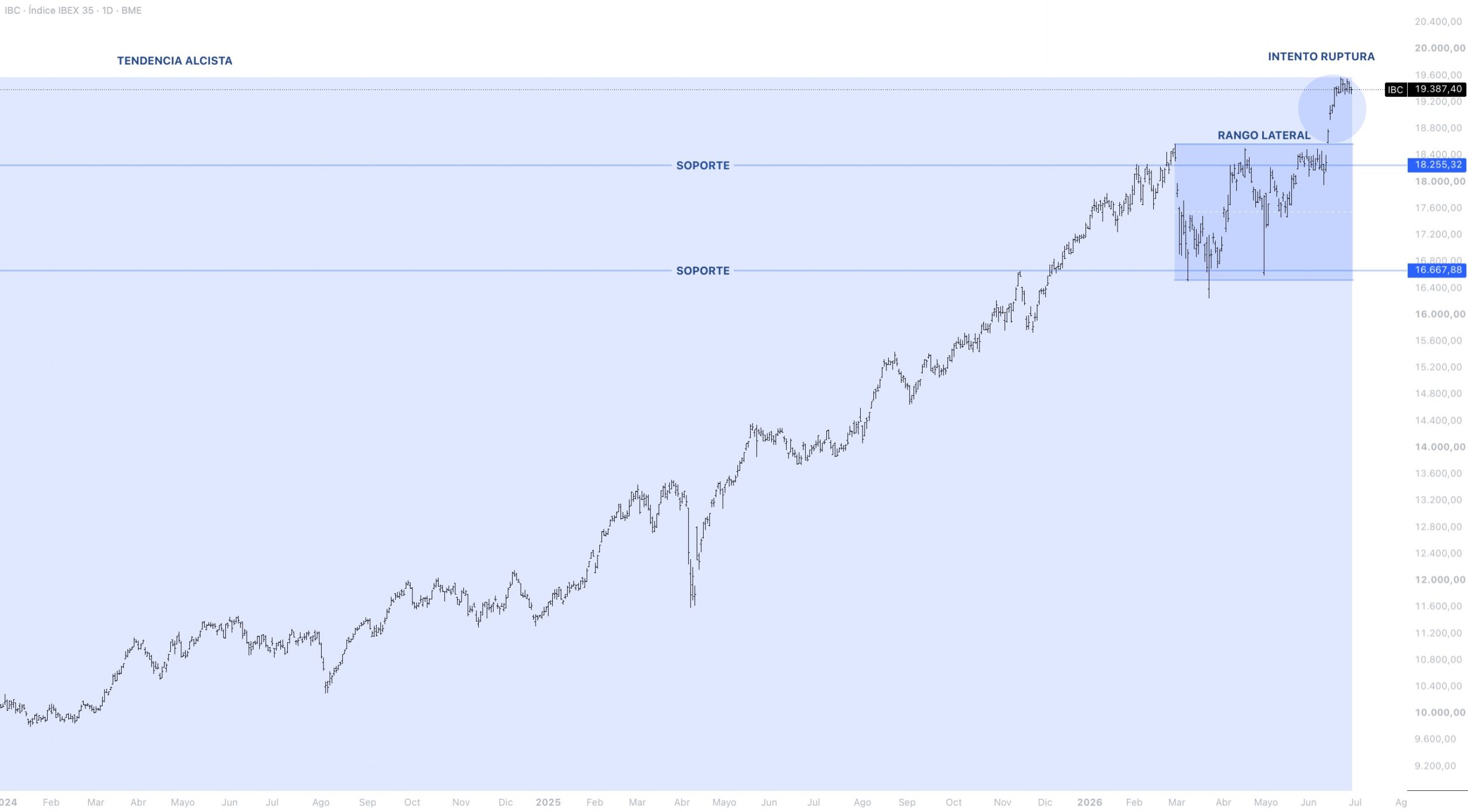 Contexto estructural IBEX 35