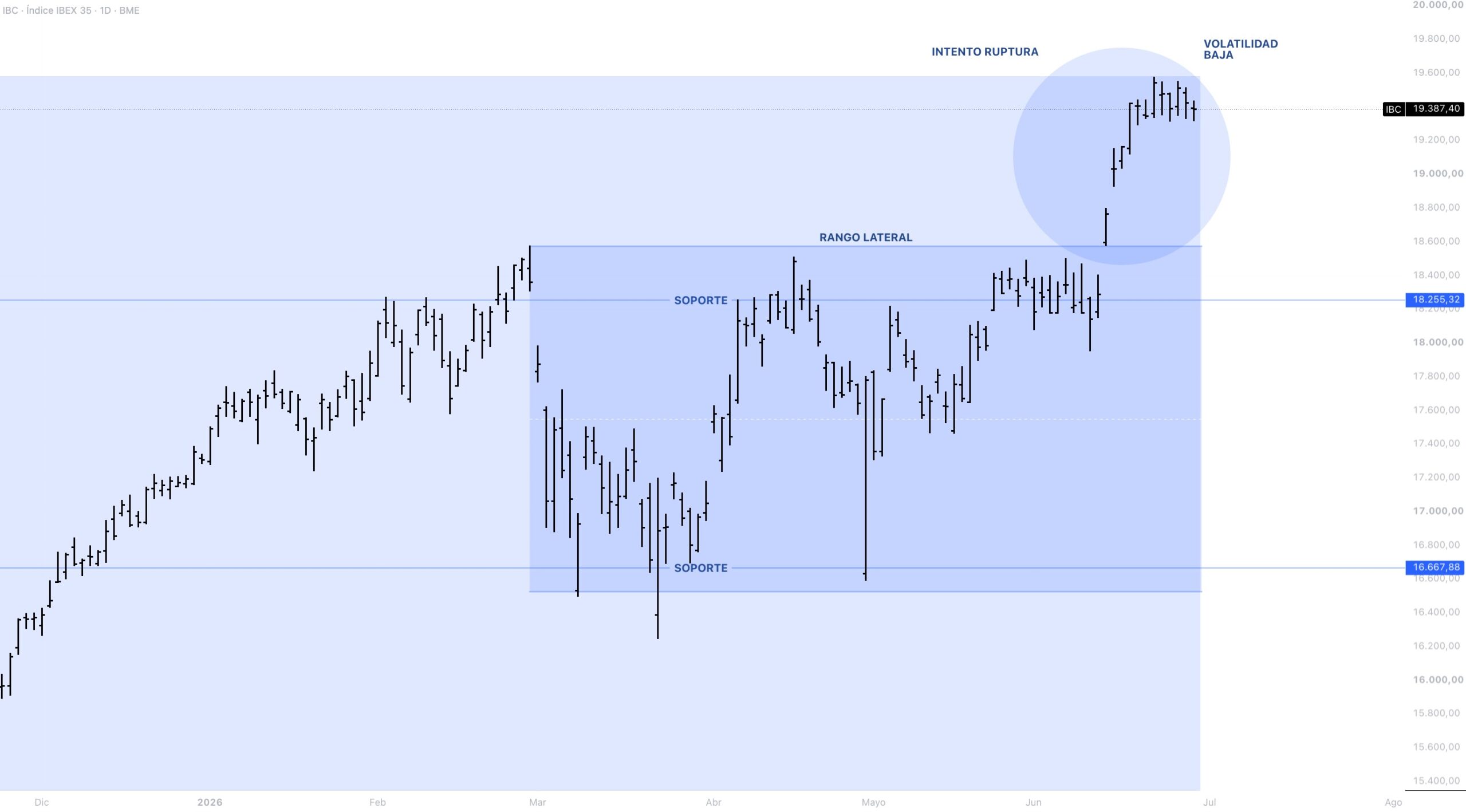 Anatomía del precio IBEX 35