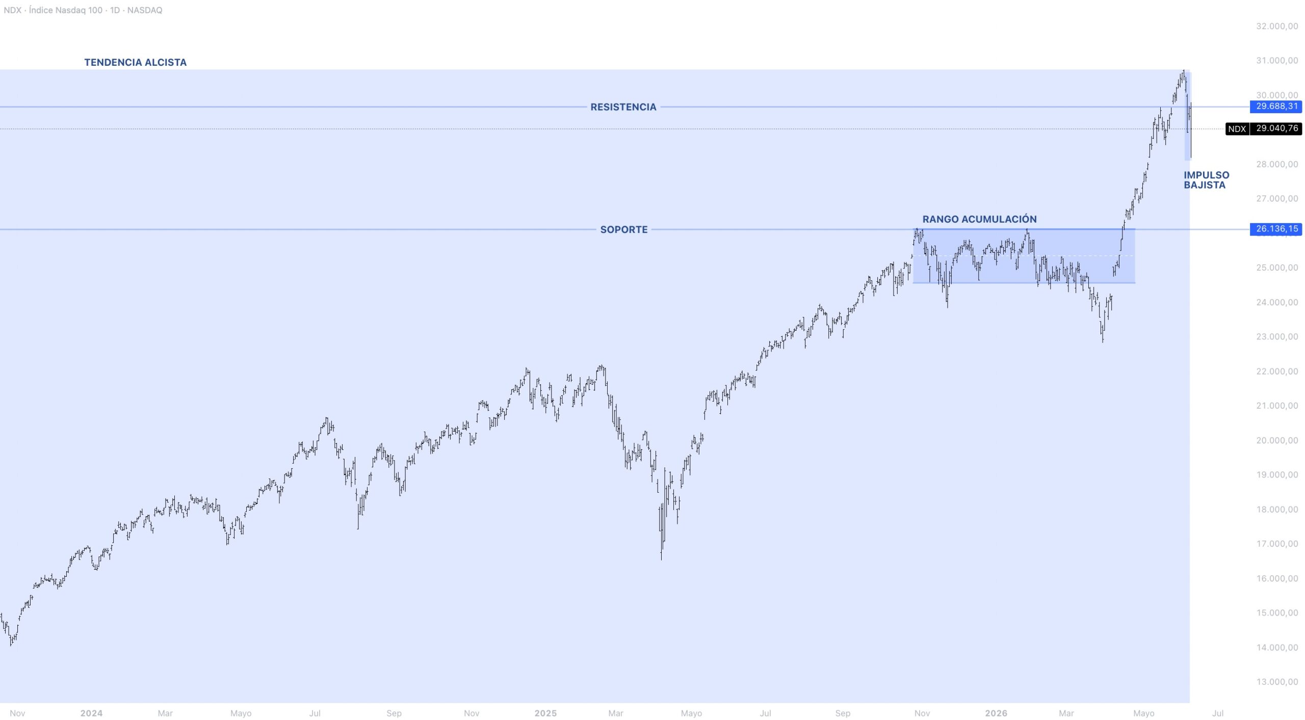 Contexto estructural NASDAQ 100