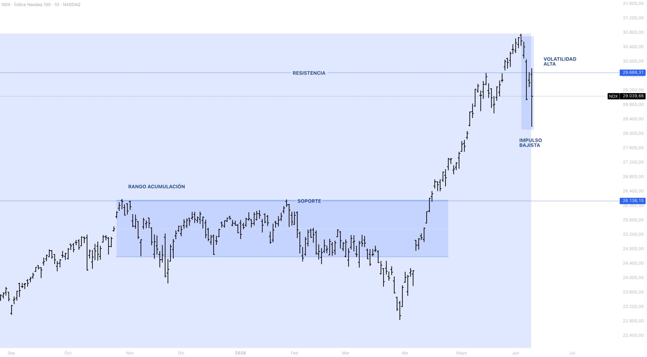 análisis NASDAQ 100