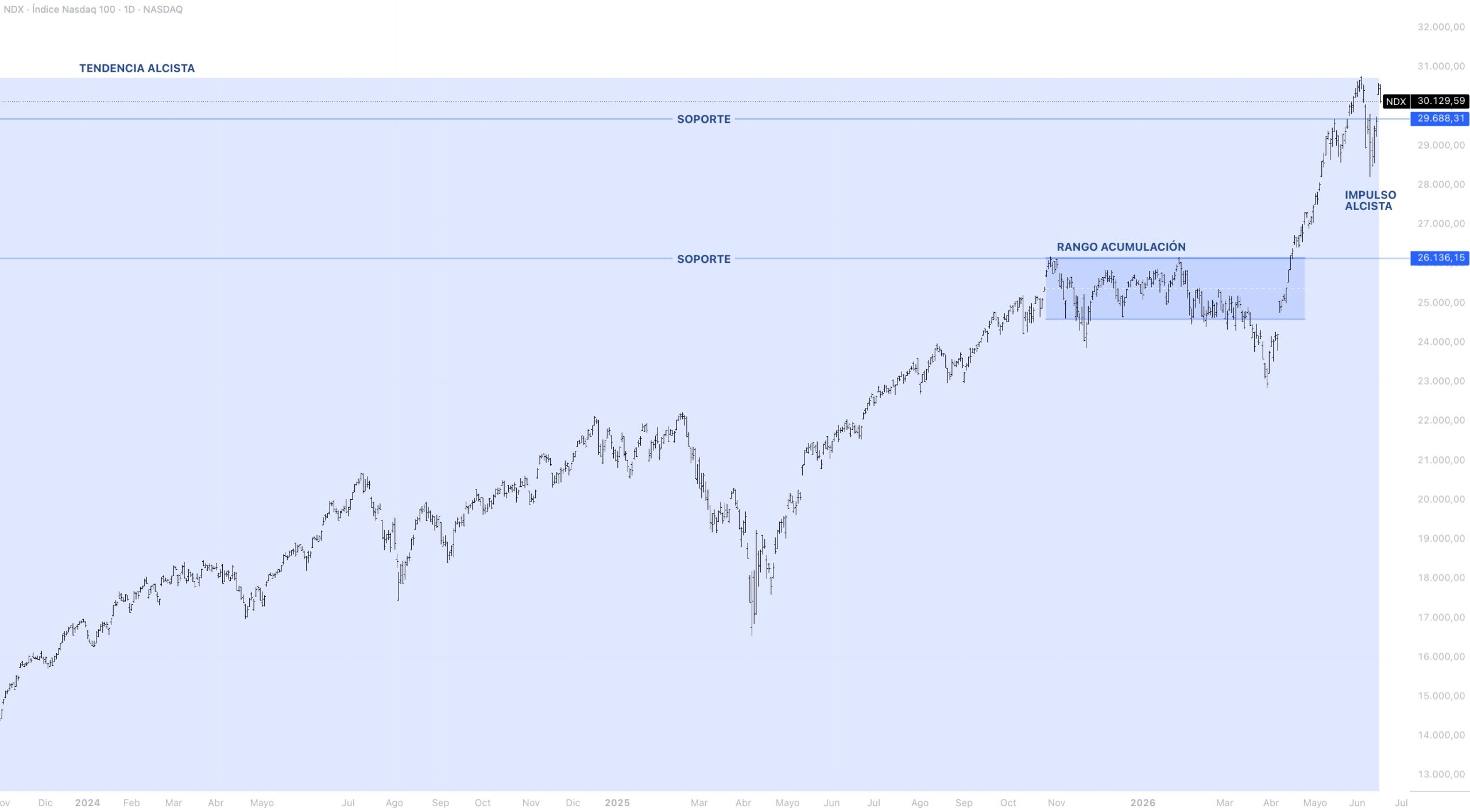Contexto estructural NASDAQ 100