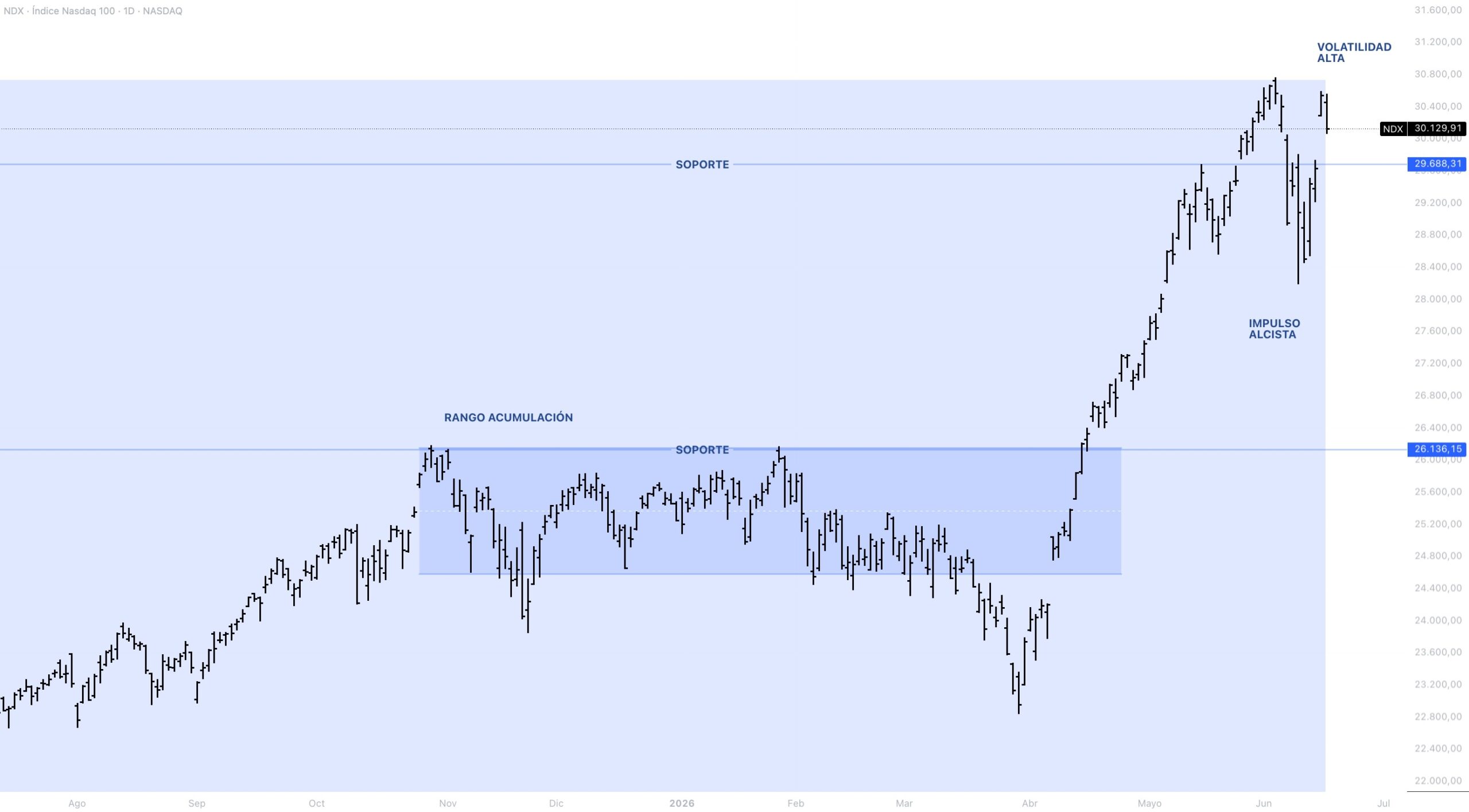 Anatomía del precio NASDAQ 100