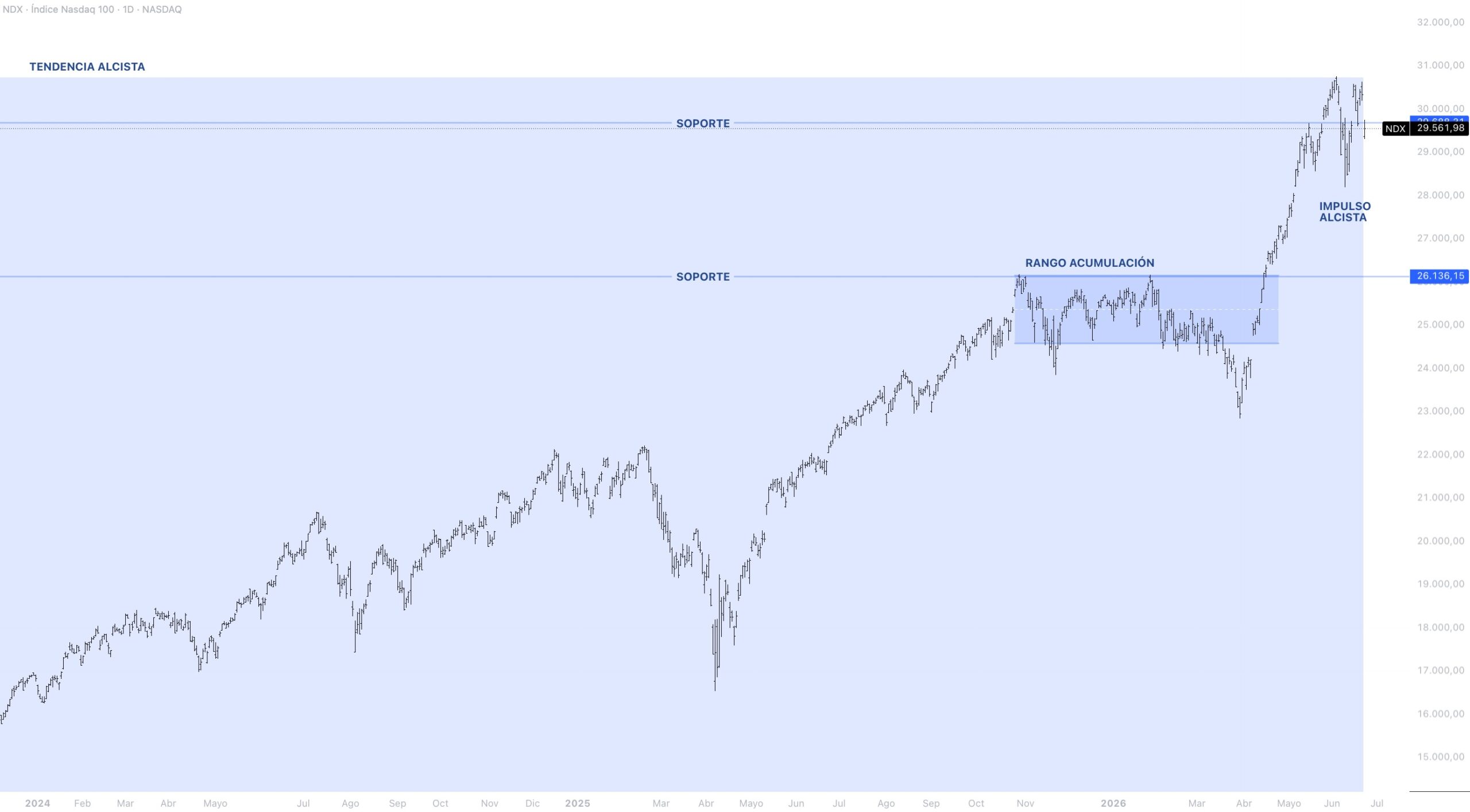 Contexto estructural NASDAQ 100