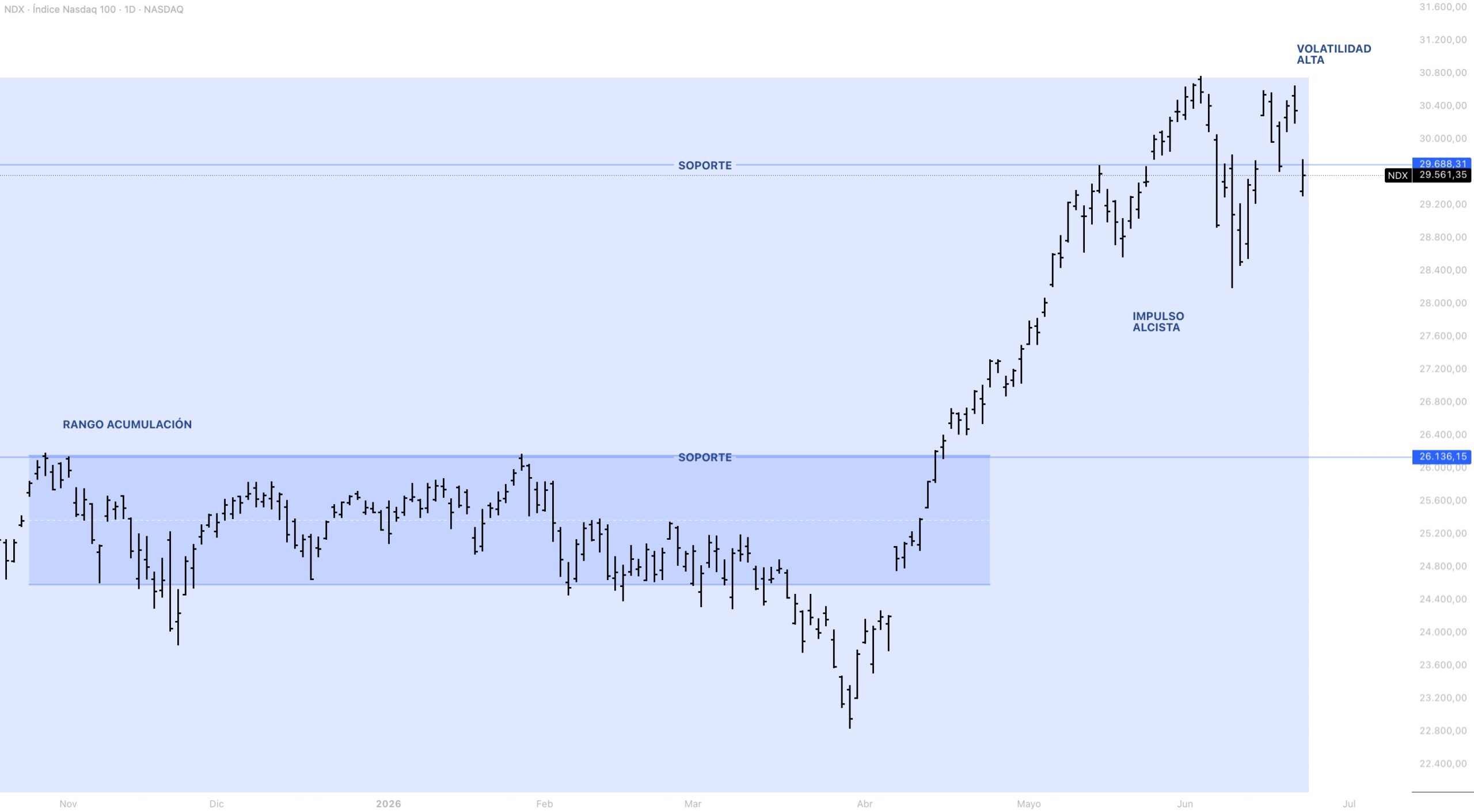 Anatomía del precio NASDAQ 100