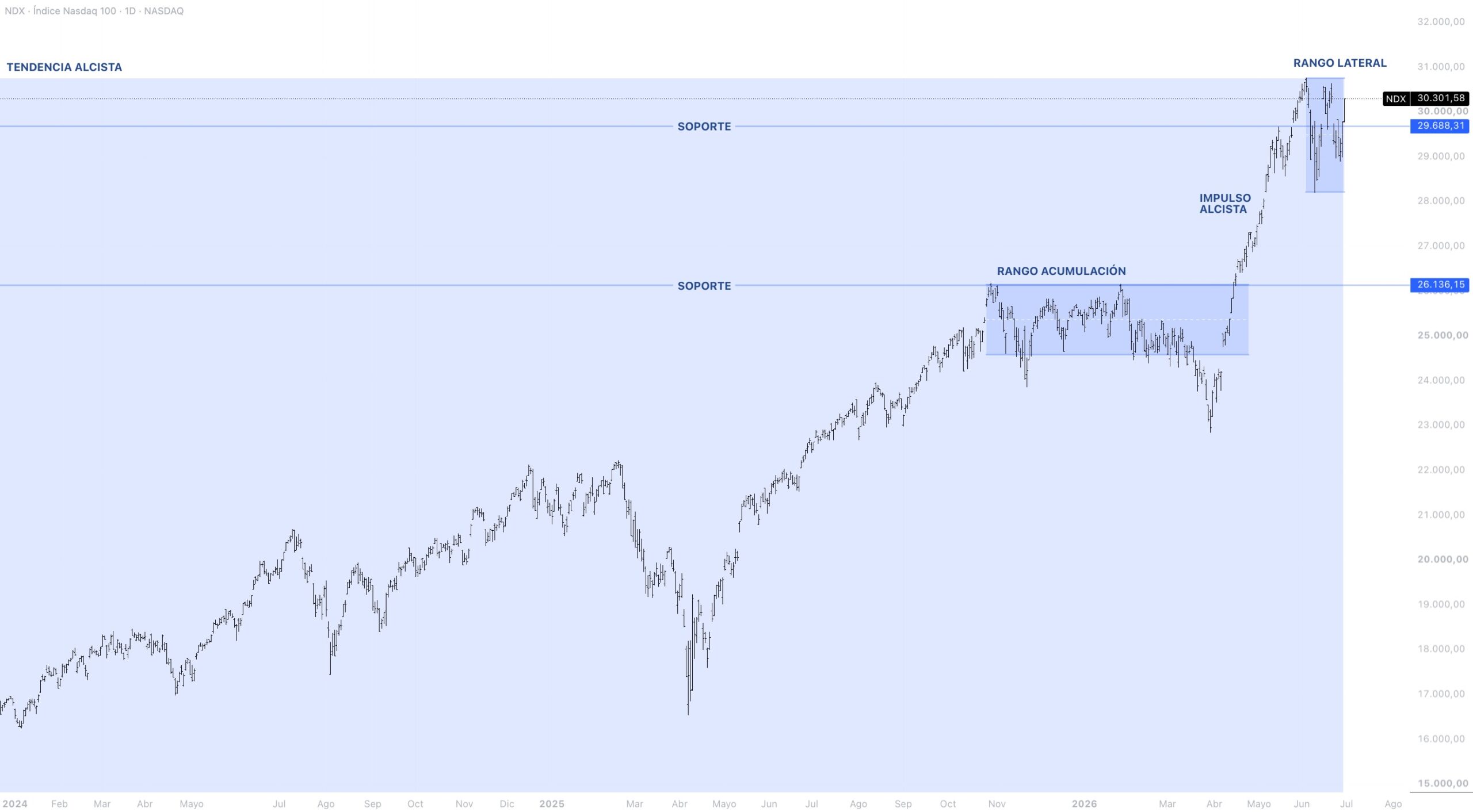 Contexto estructural NASDAQ 100