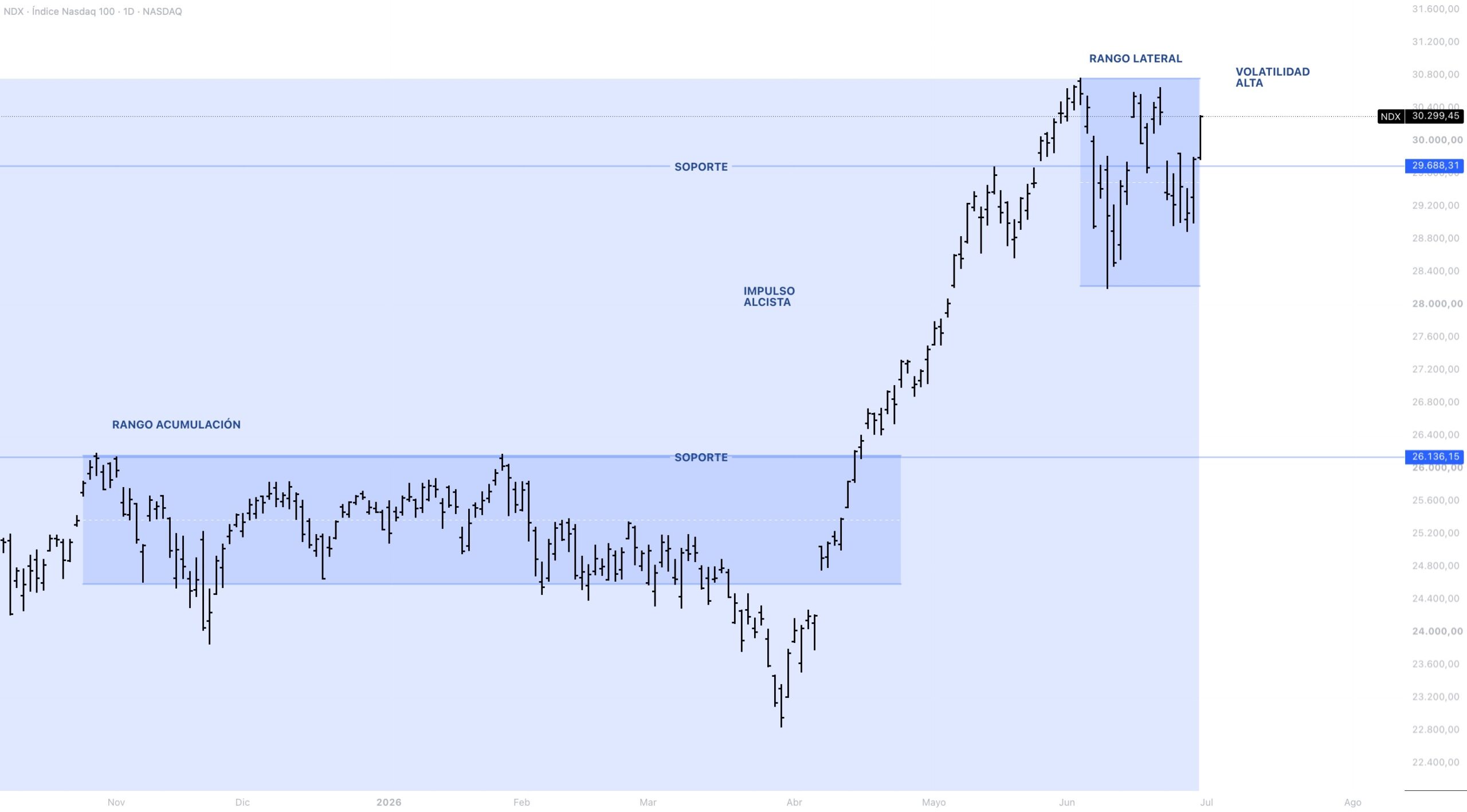 Anatomía del precio NASDAQ 100