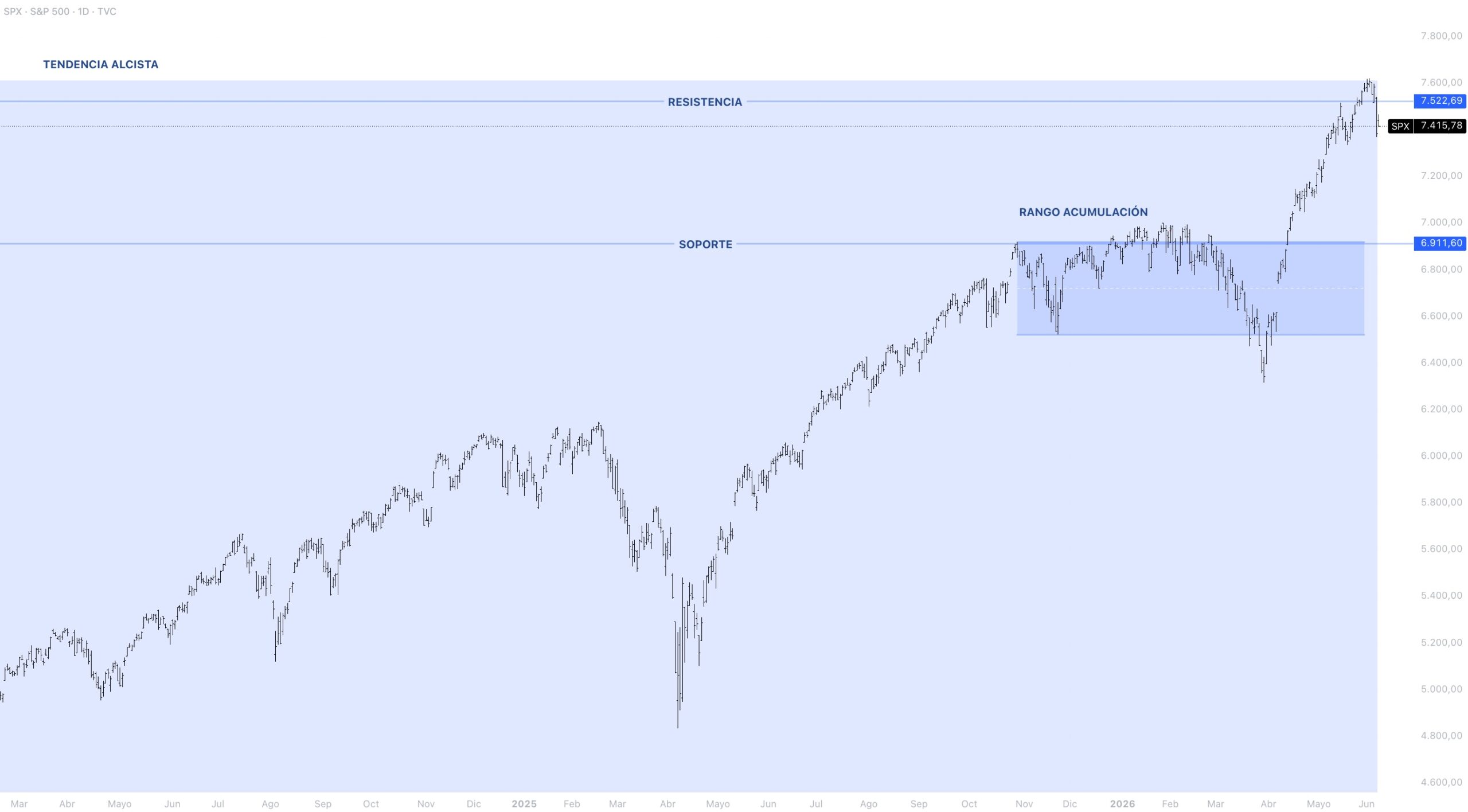 Contexto estructural S&P500