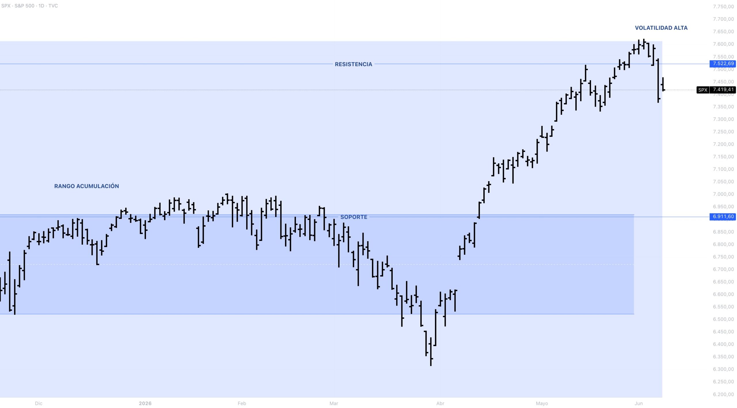 Anatomía del precio S&P 500