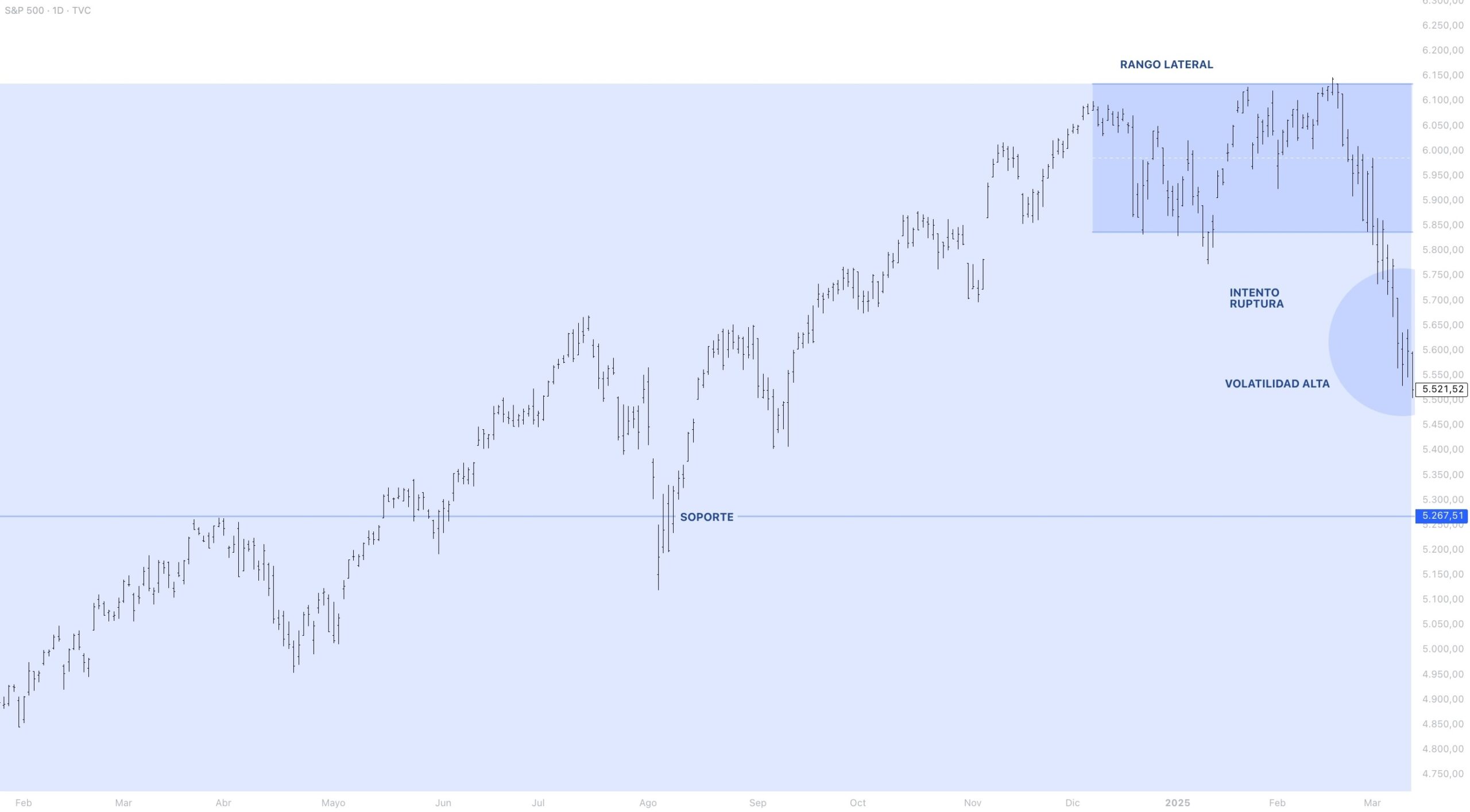 Anatomía del precio S&P 500
