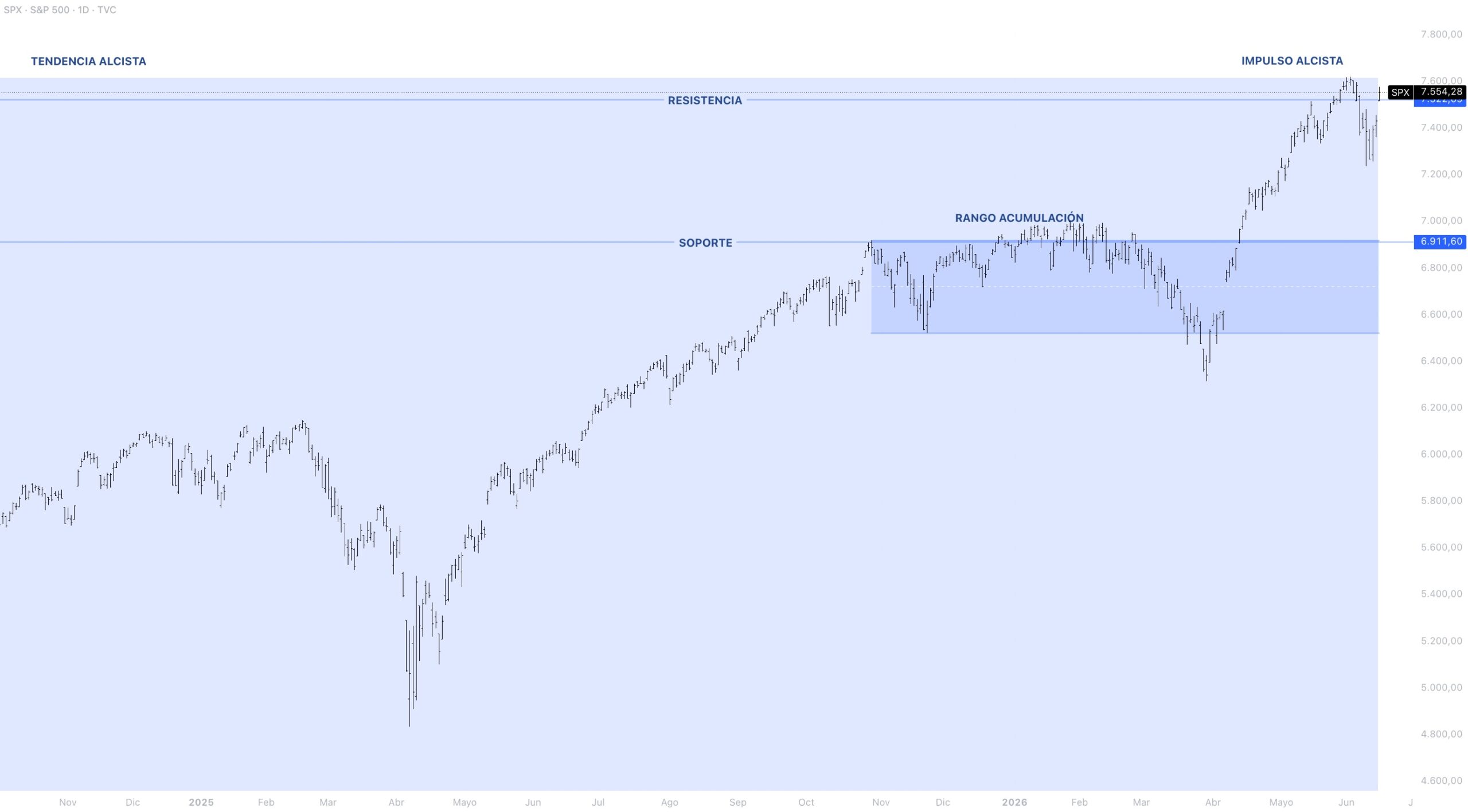 Contexto estructural S&P 500
