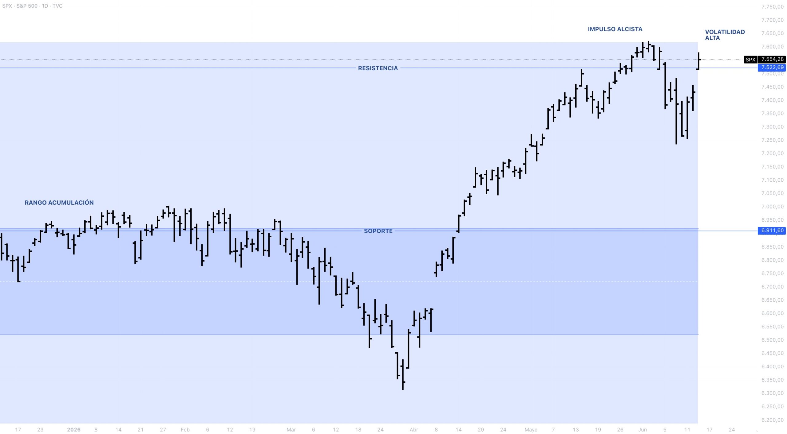 Anatomía del precio S&P 500