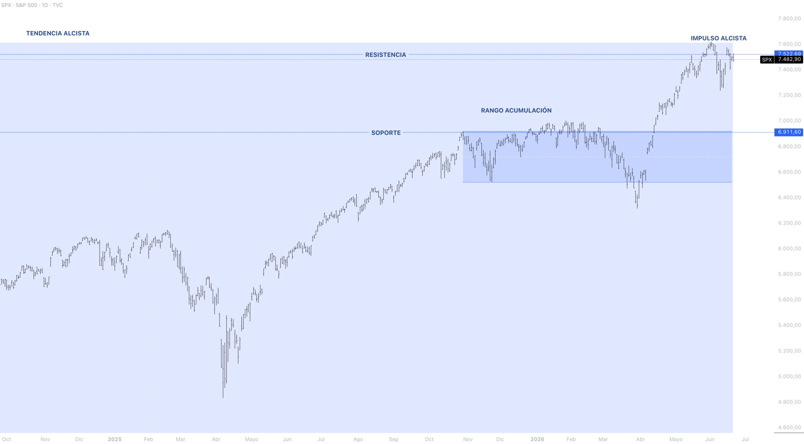 Contexto estructural S&P 500