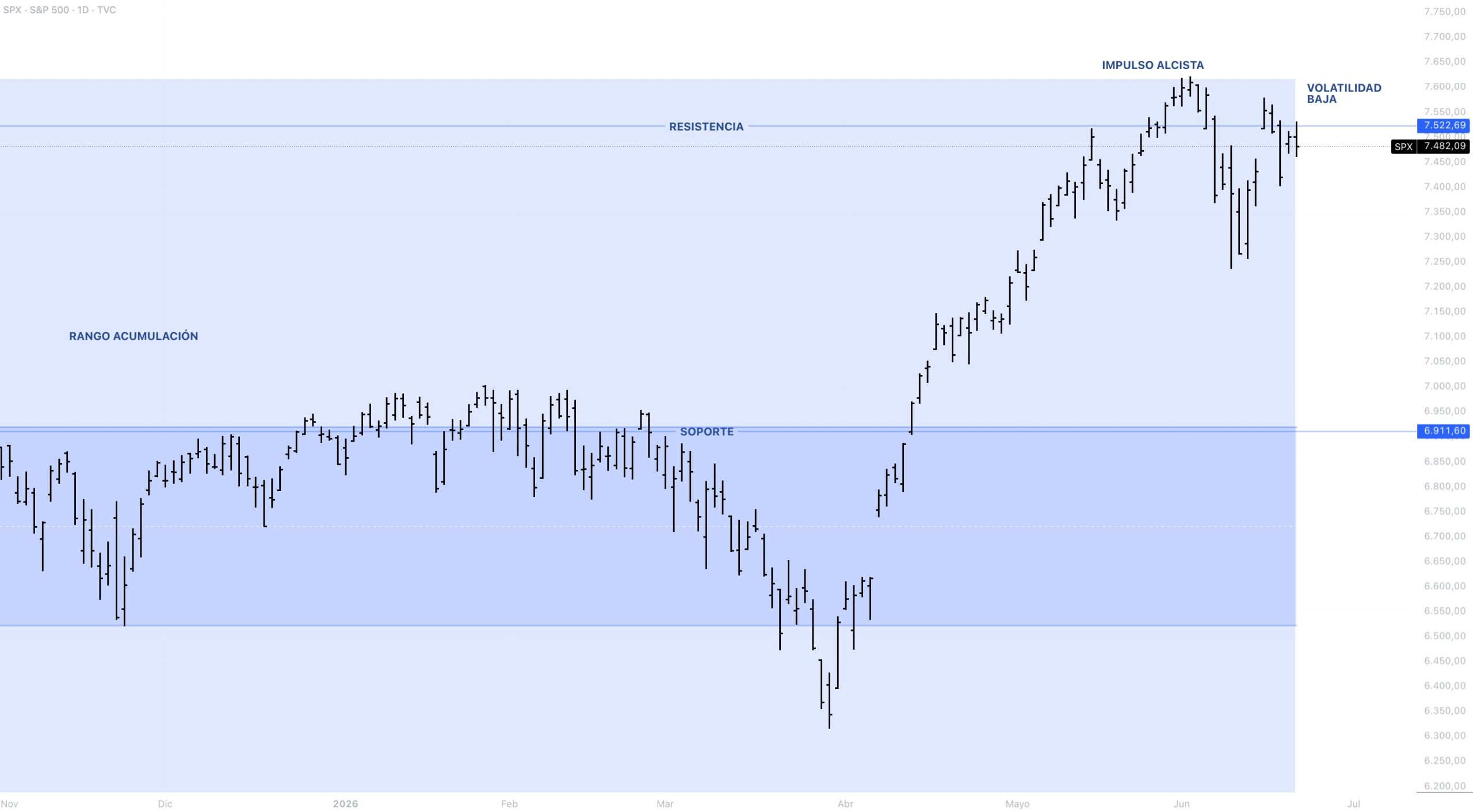 Anatomía del precio S&P 500