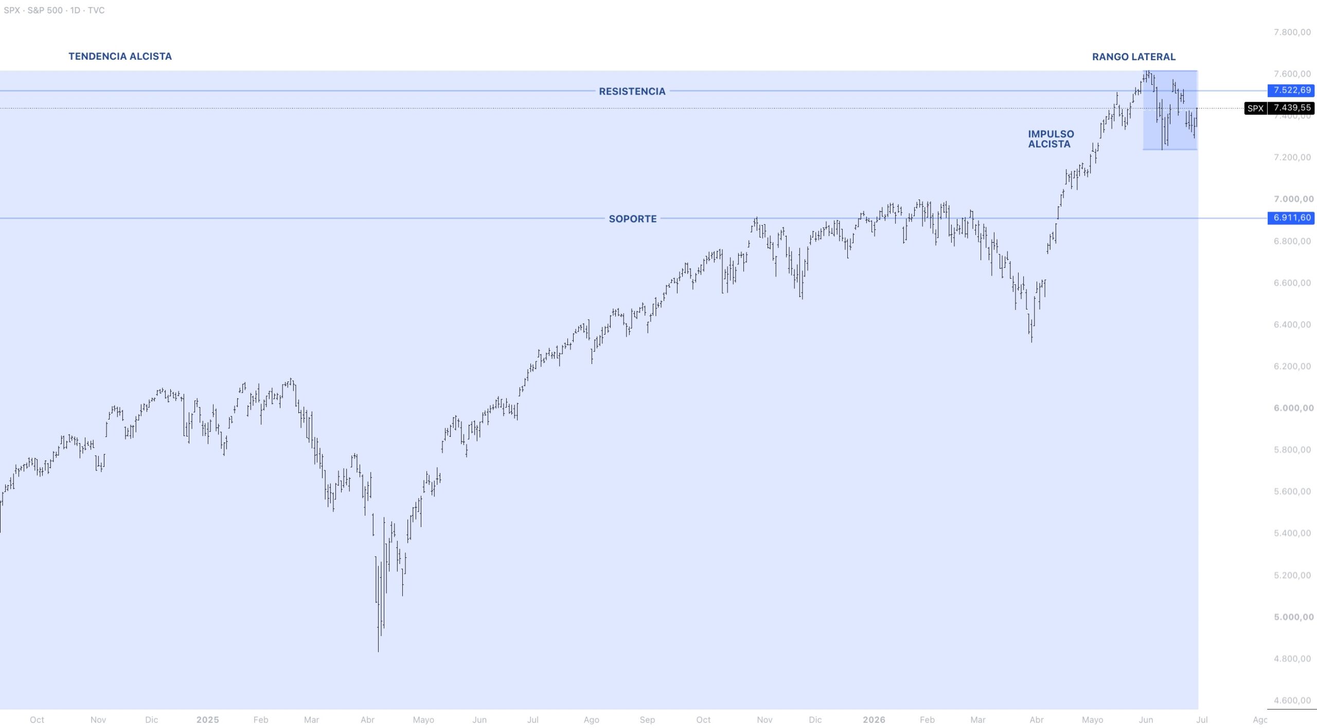 Contexto estructural S&P 500