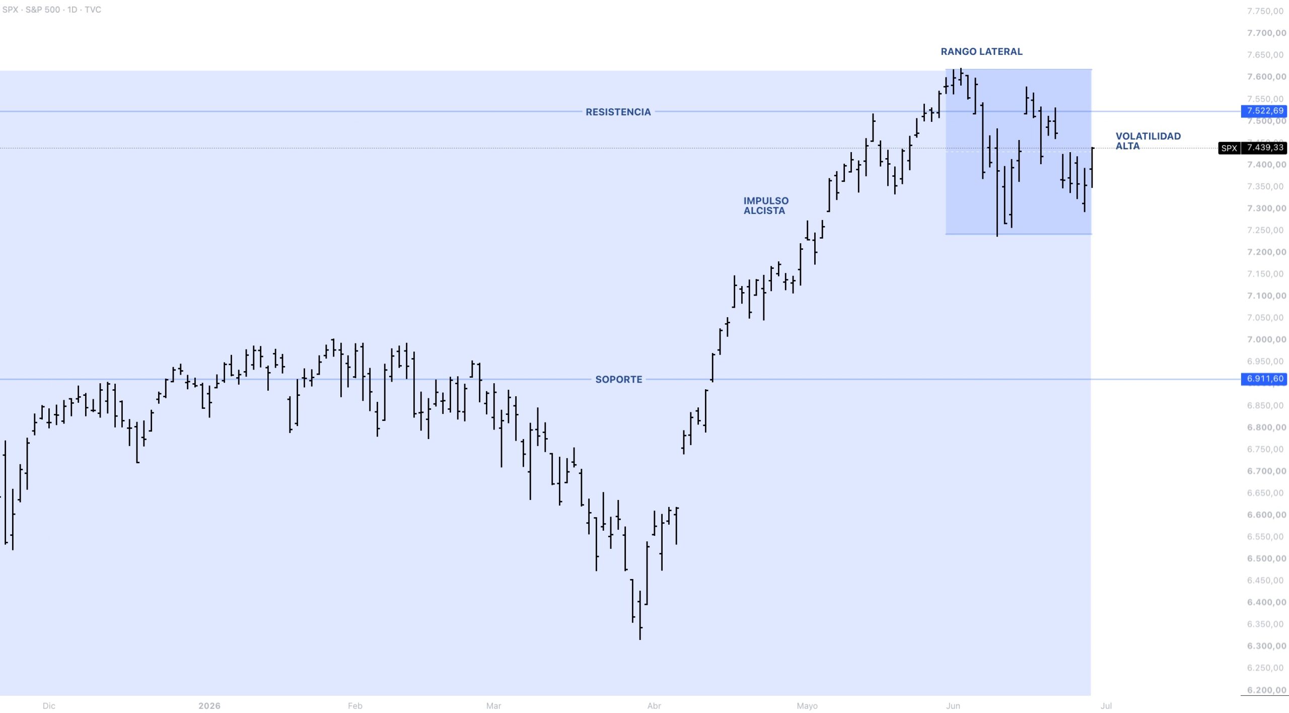 Anatomía del precio S&P 500